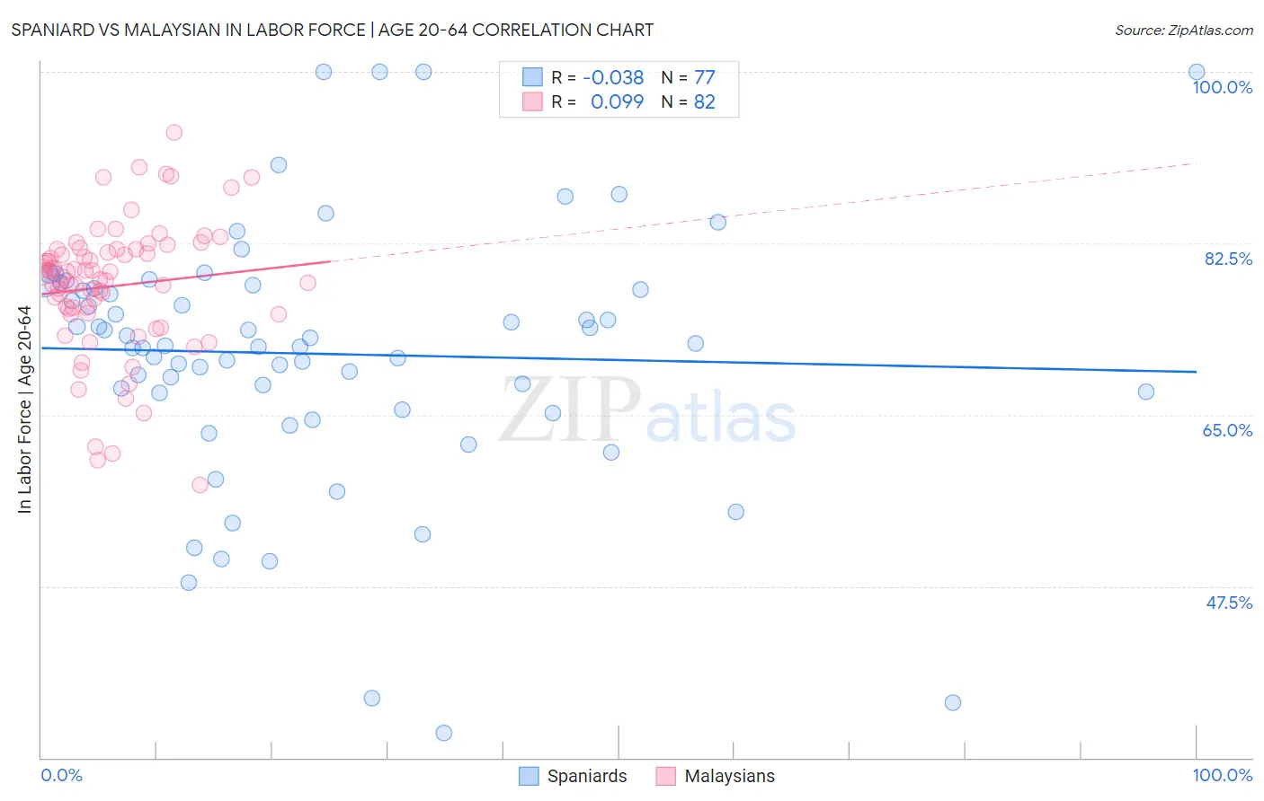 Spaniard vs Malaysian In Labor Force | Age 20-64