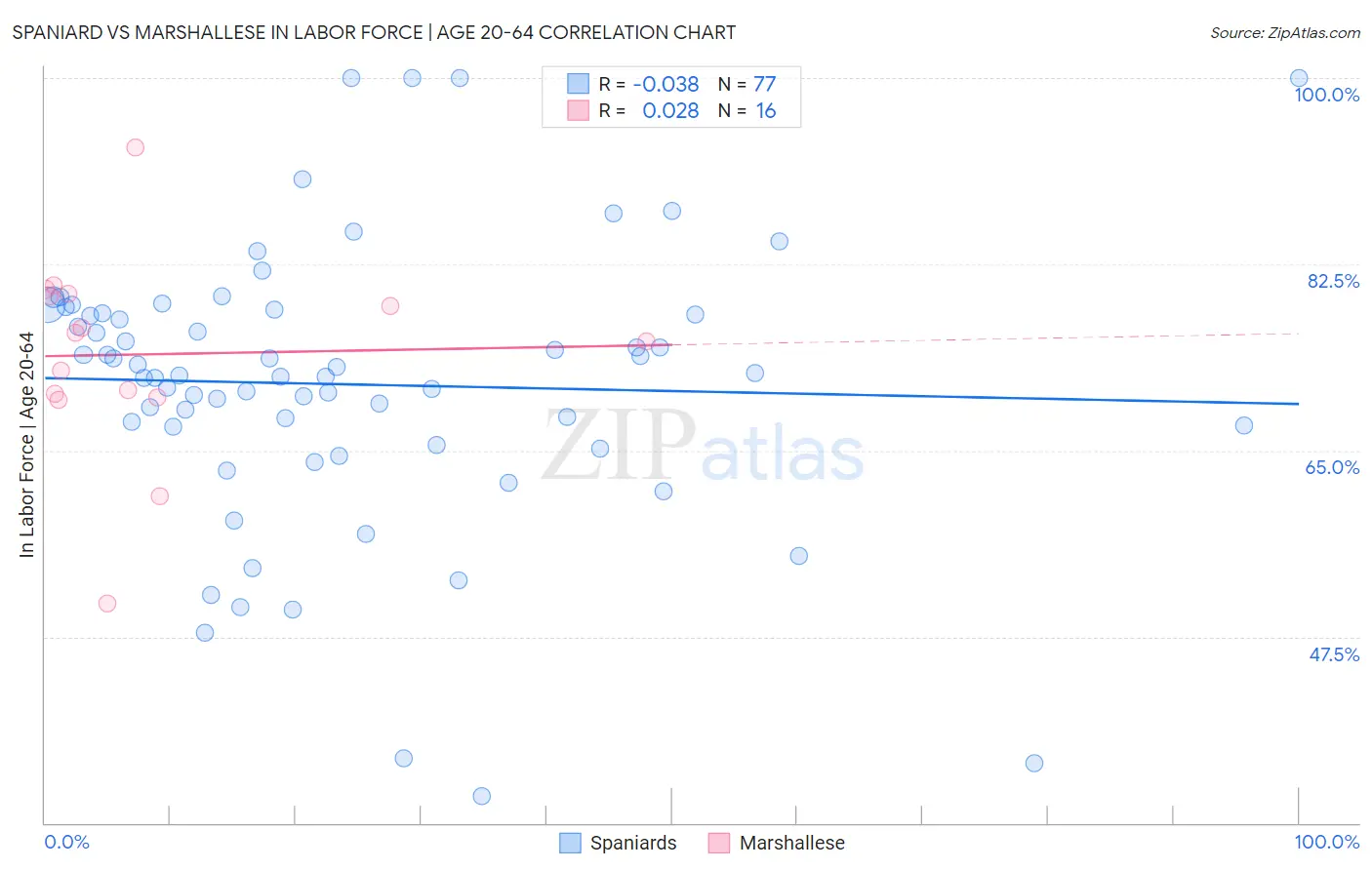 Spaniard vs Marshallese In Labor Force | Age 20-64