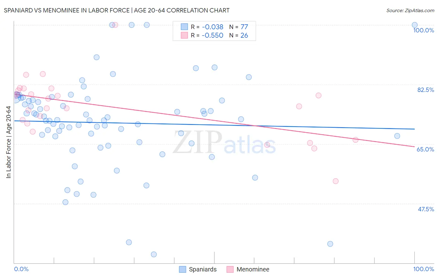 Spaniard vs Menominee In Labor Force | Age 20-64