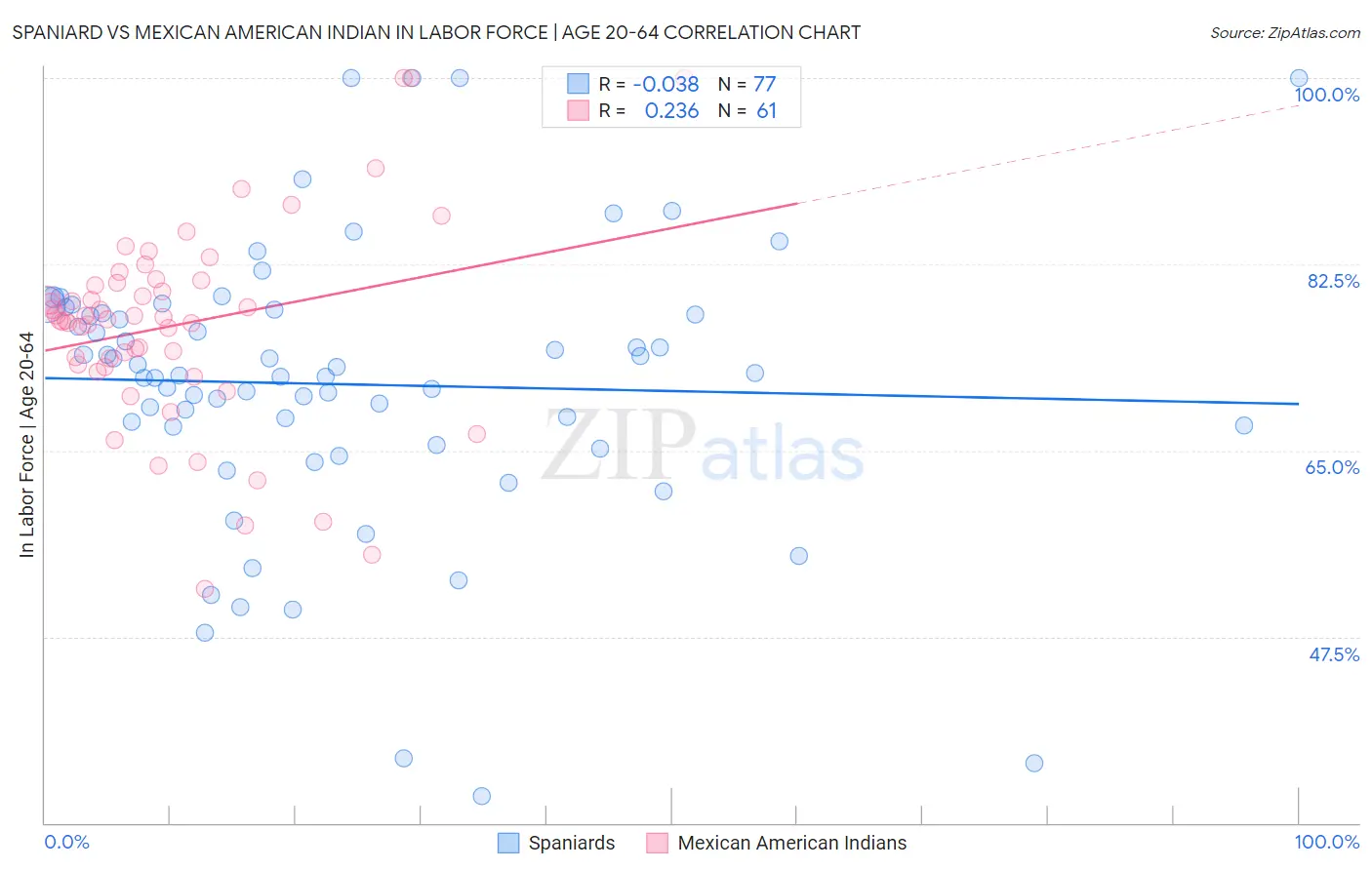 Spaniard vs Mexican American Indian In Labor Force | Age 20-64