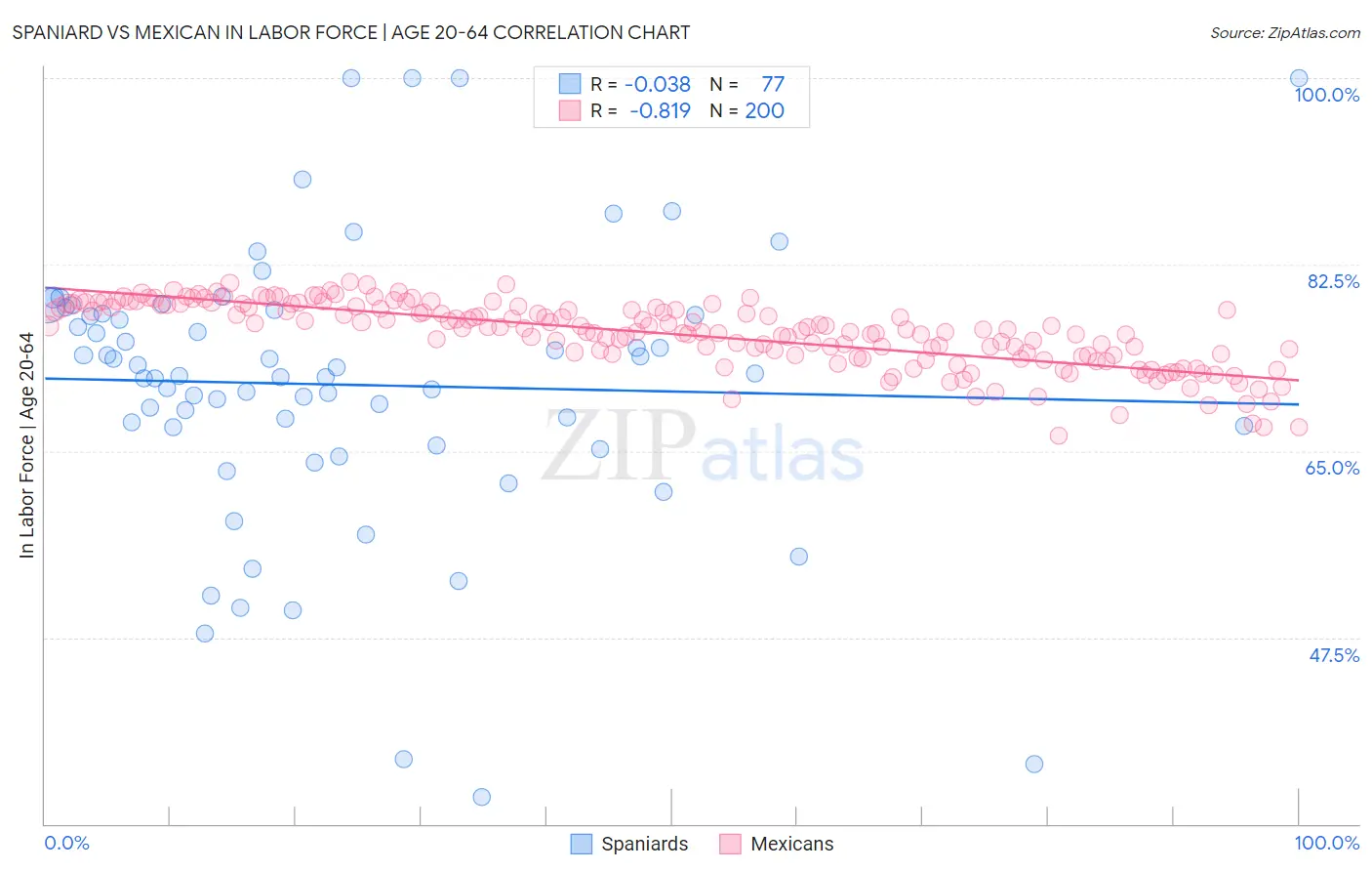 Spaniard vs Mexican In Labor Force | Age 20-64