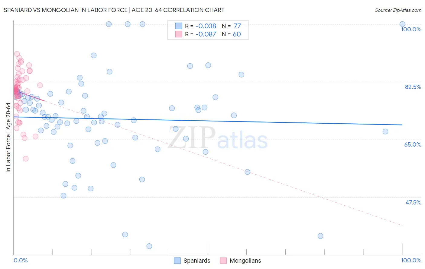 Spaniard vs Mongolian In Labor Force | Age 20-64