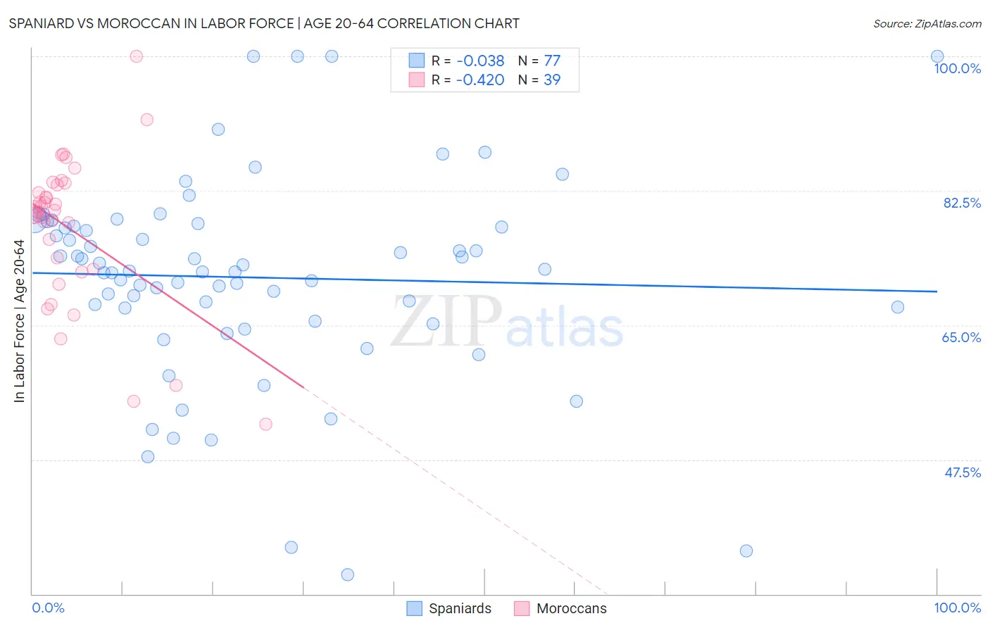 Spaniard vs Moroccan In Labor Force | Age 20-64