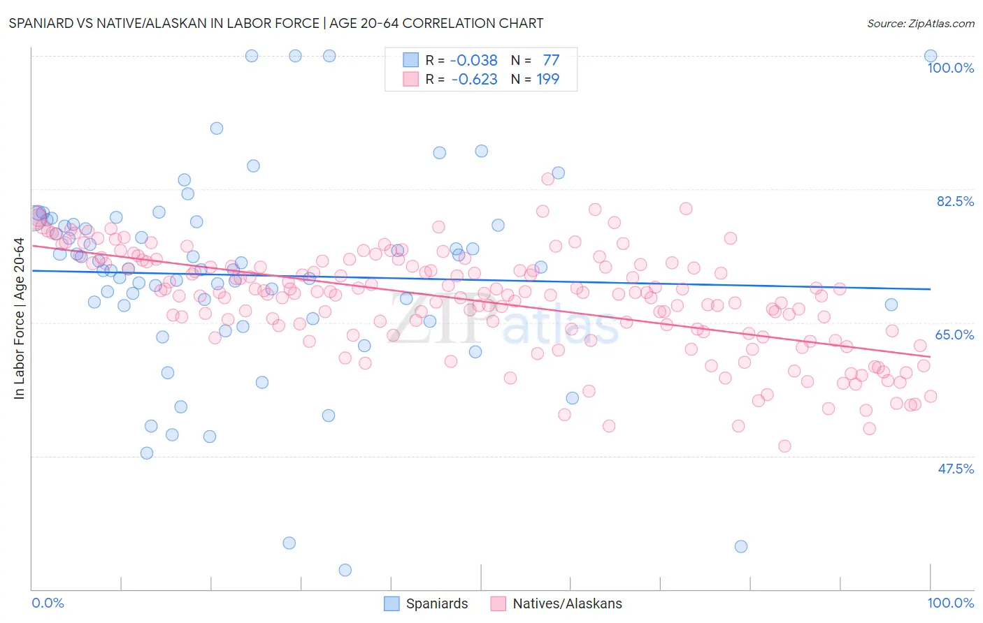 Spaniard vs Native/Alaskan In Labor Force | Age 20-64