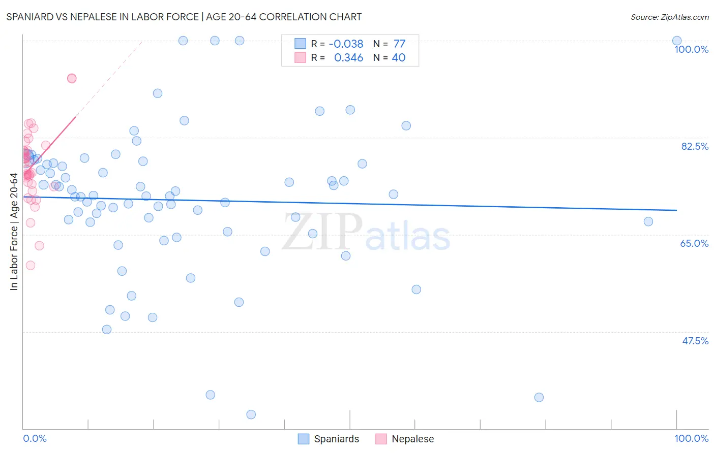 Spaniard vs Nepalese In Labor Force | Age 20-64