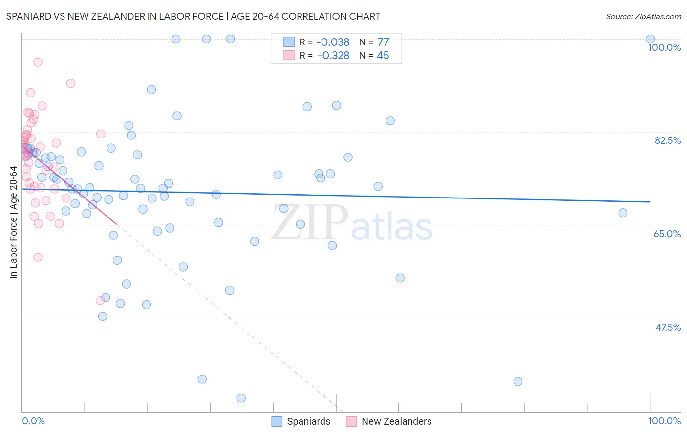 Spaniard vs New Zealander In Labor Force | Age 20-64