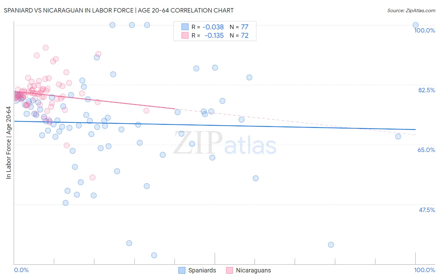 Spaniard vs Nicaraguan In Labor Force | Age 20-64