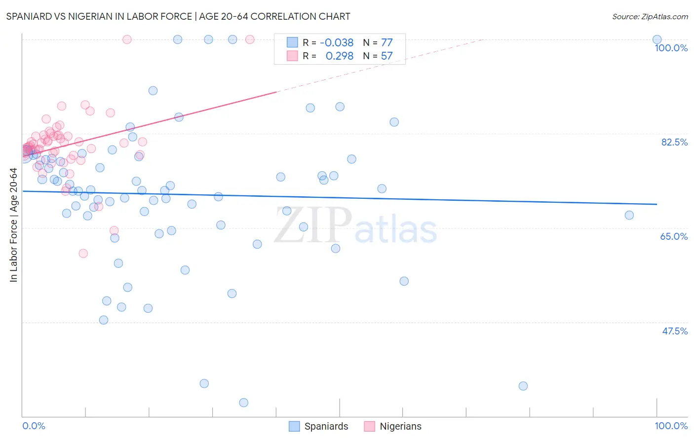 Spaniard vs Nigerian In Labor Force | Age 20-64