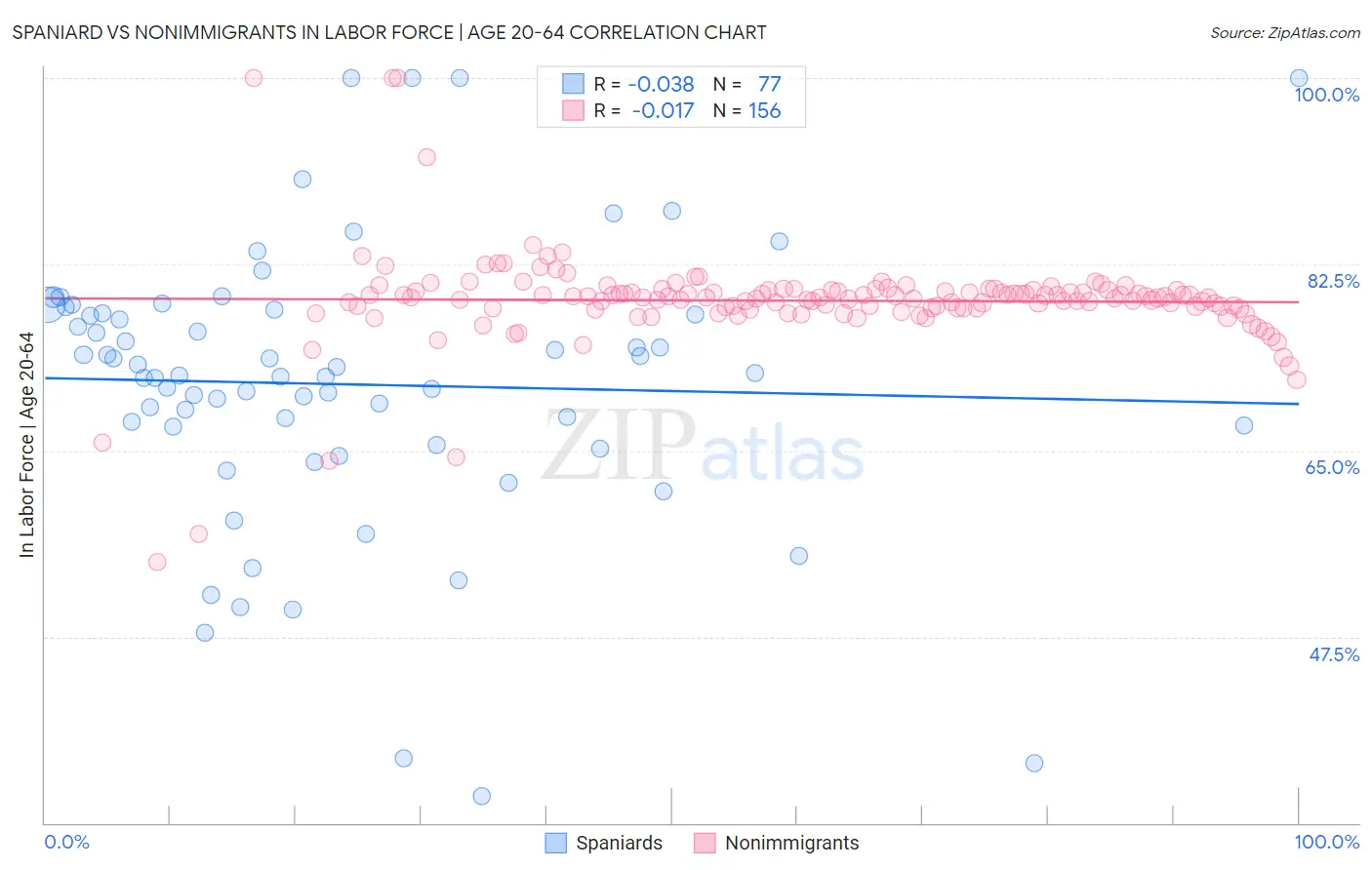 Spaniard vs Nonimmigrants In Labor Force | Age 20-64