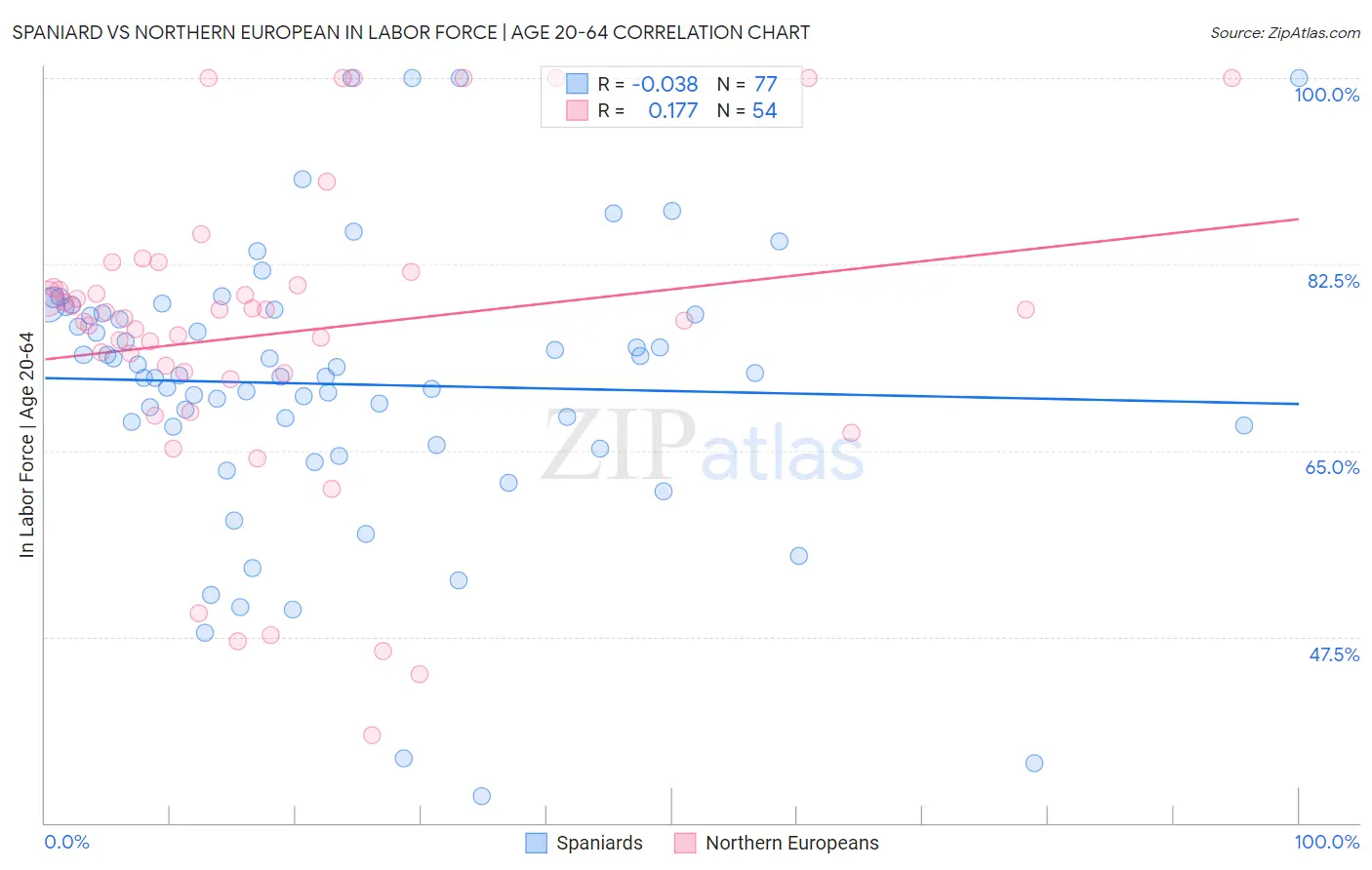Spaniard vs Northern European In Labor Force | Age 20-64