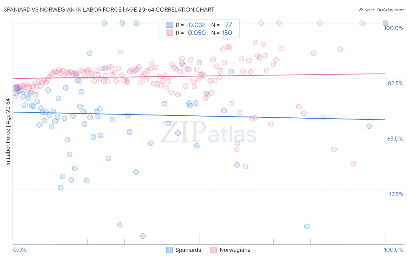Spaniard vs Norwegian In Labor Force | Age 20-64