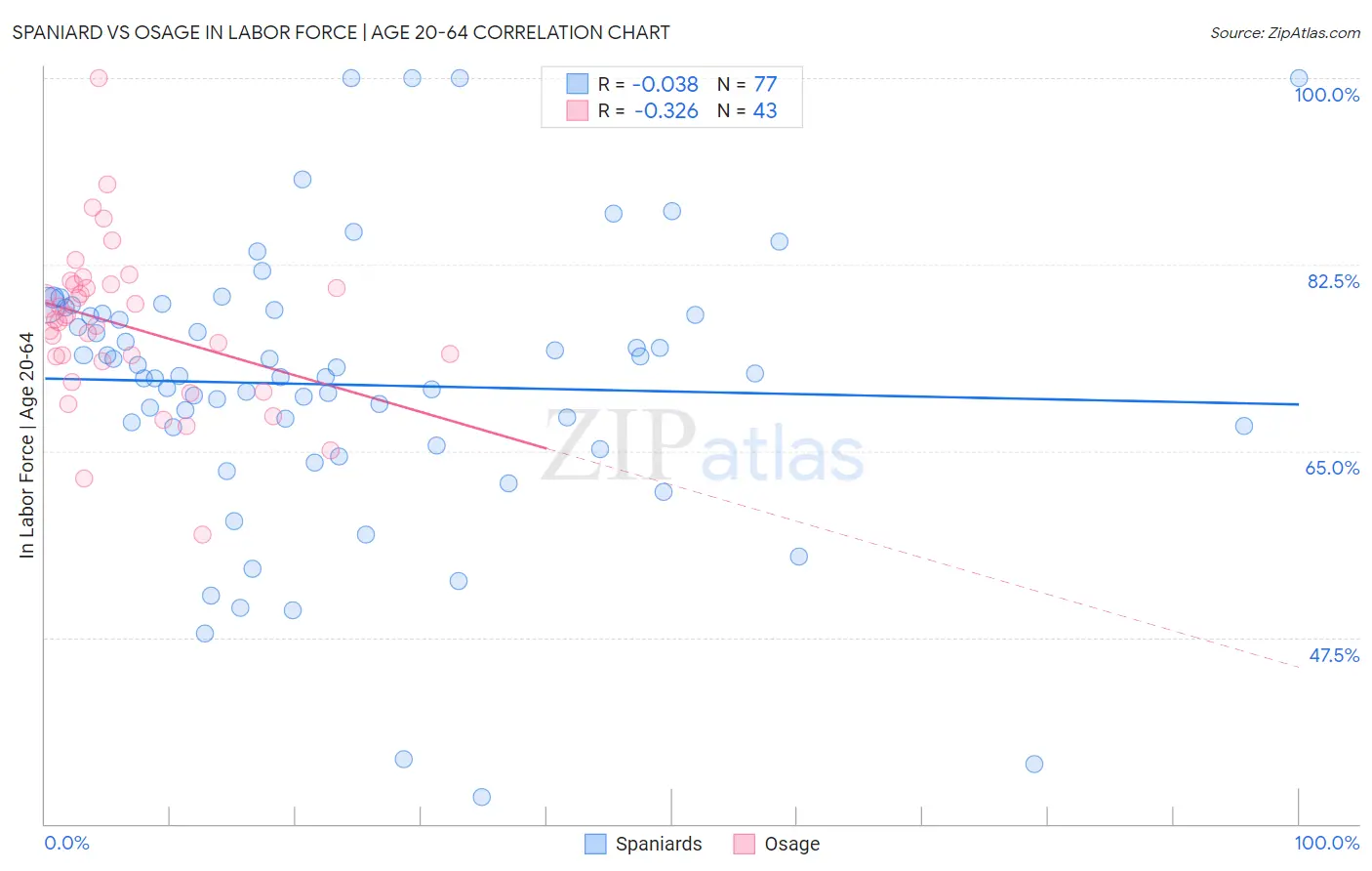 Spaniard vs Osage In Labor Force | Age 20-64