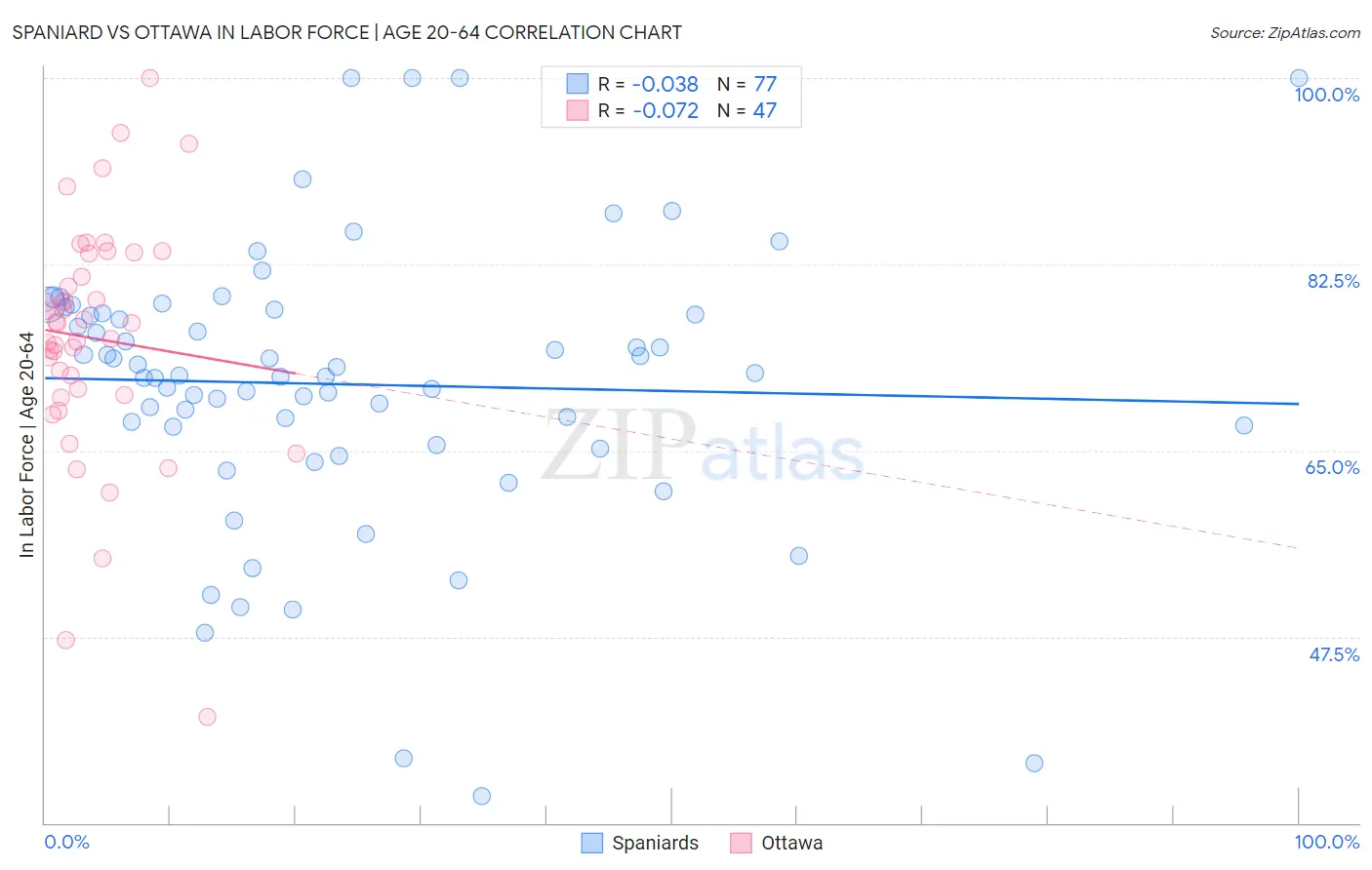 Spaniard vs Ottawa In Labor Force | Age 20-64