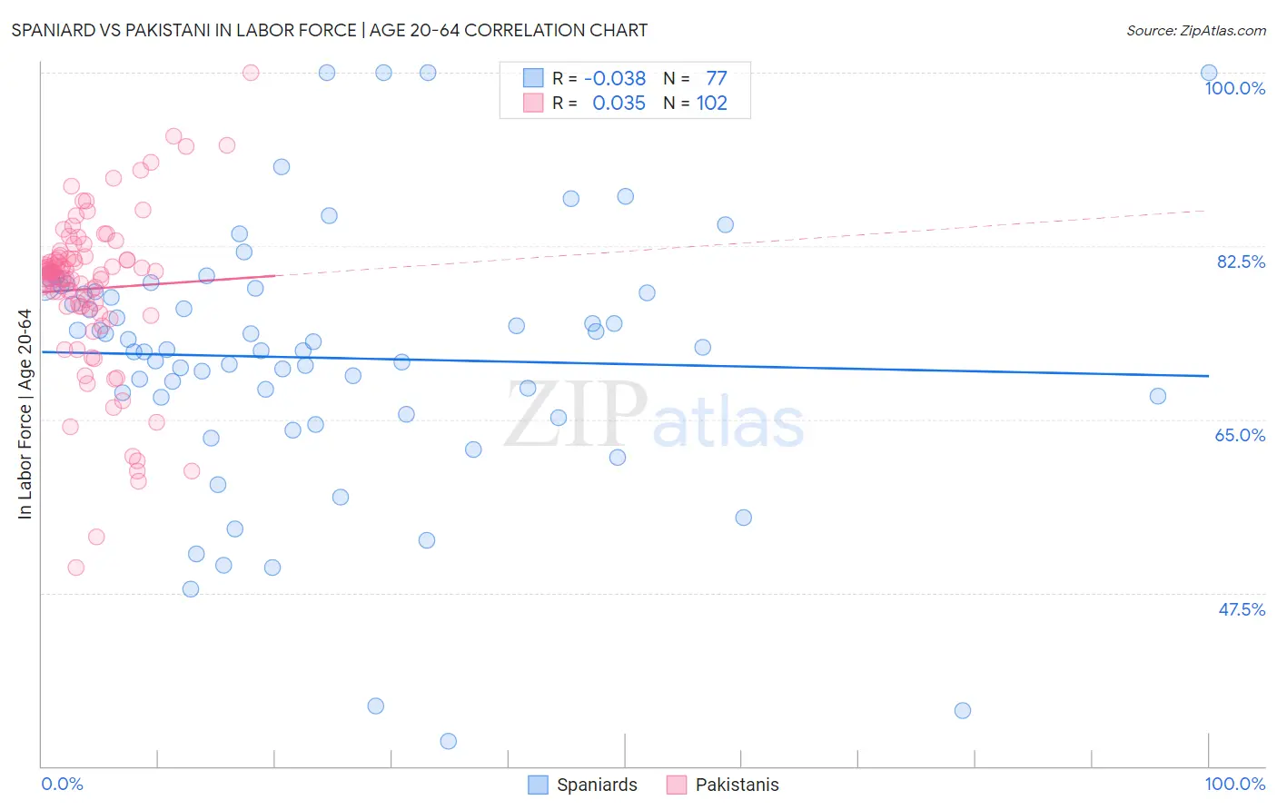 Spaniard vs Pakistani In Labor Force | Age 20-64