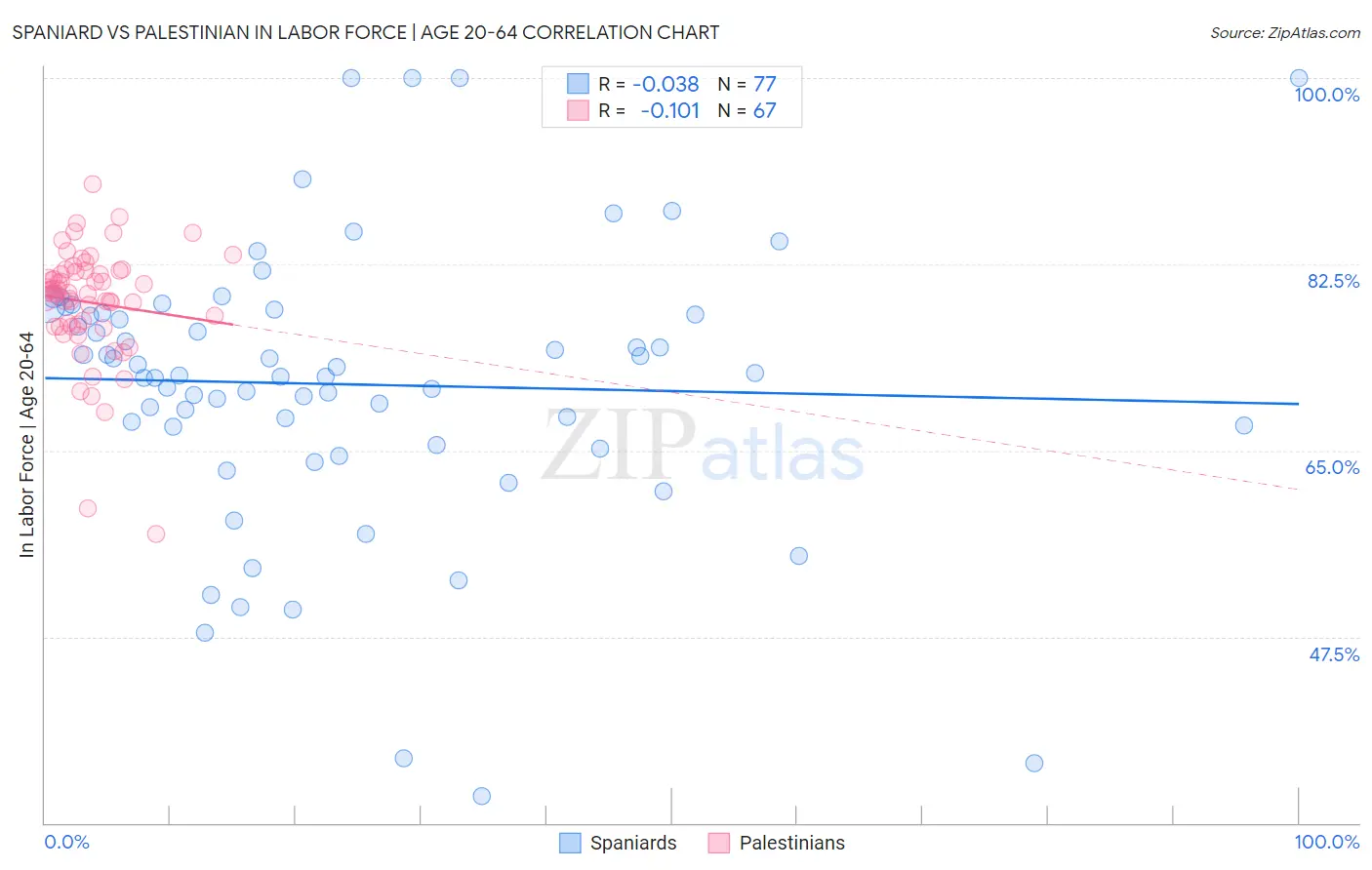 Spaniard vs Palestinian In Labor Force | Age 20-64