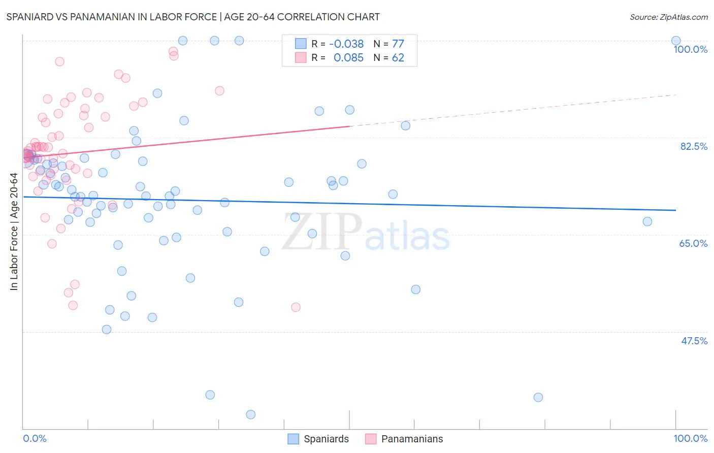 Spaniard vs Panamanian In Labor Force | Age 20-64