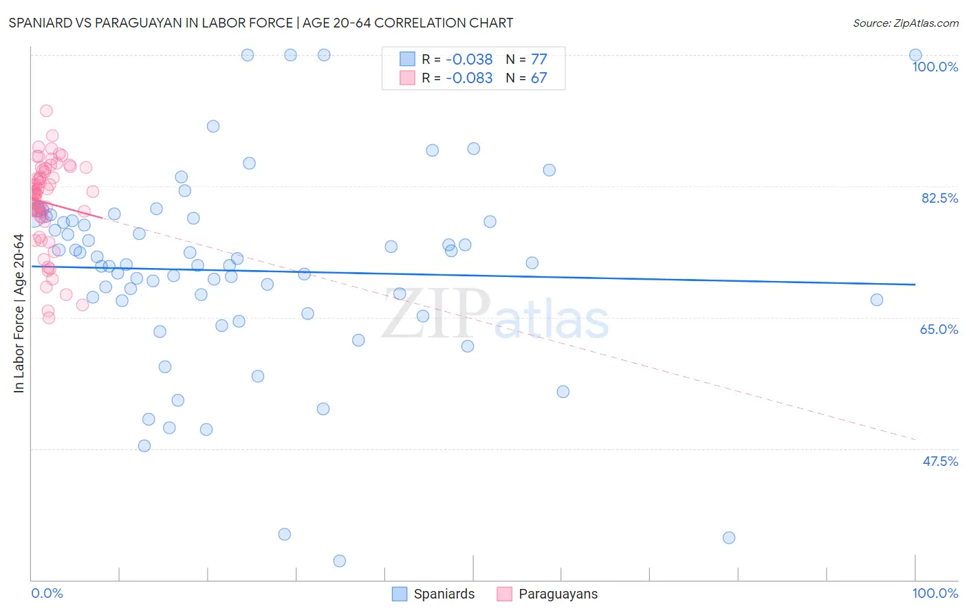 Spaniard vs Paraguayan In Labor Force | Age 20-64
