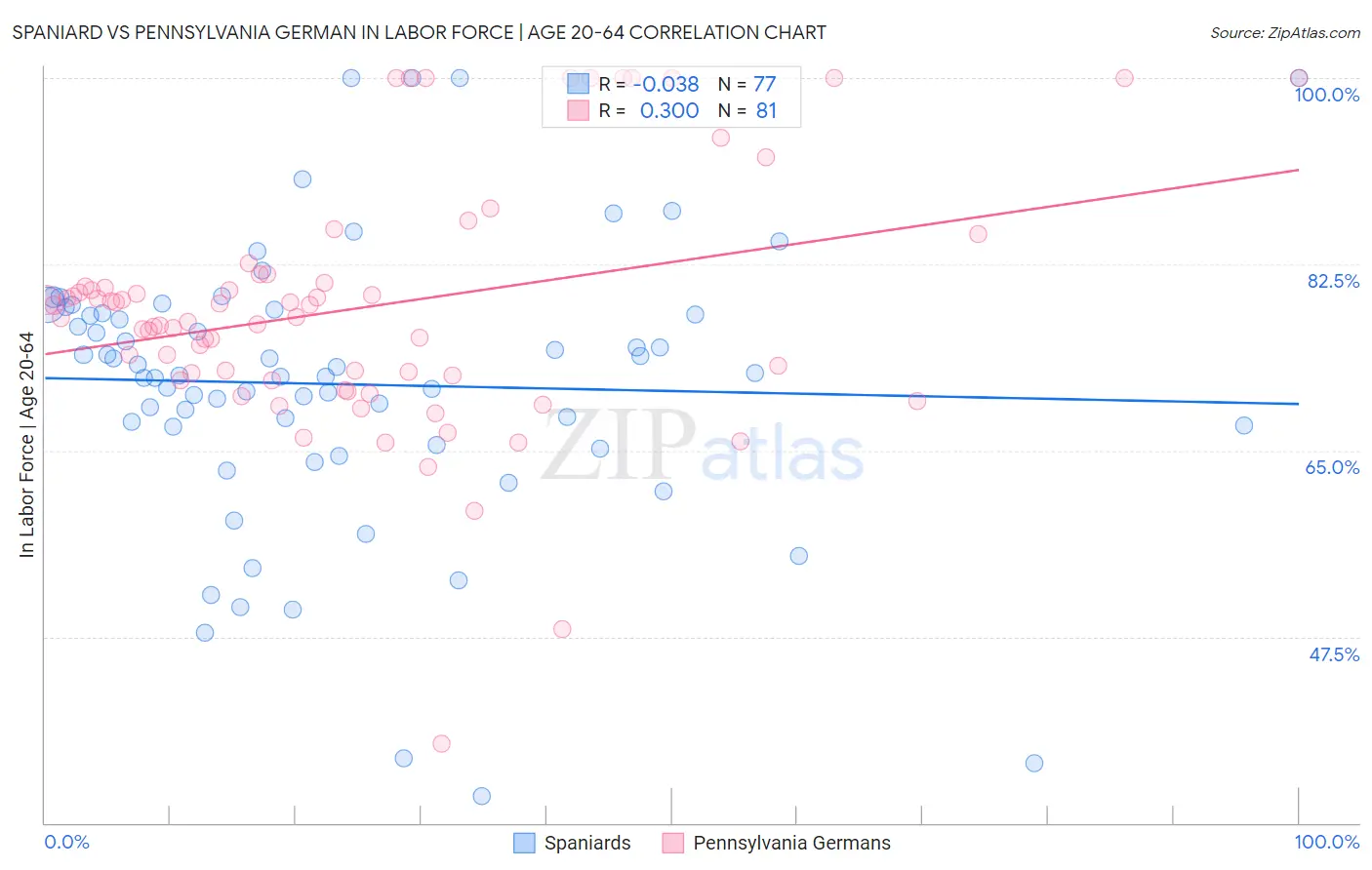 Spaniard vs Pennsylvania German In Labor Force | Age 20-64