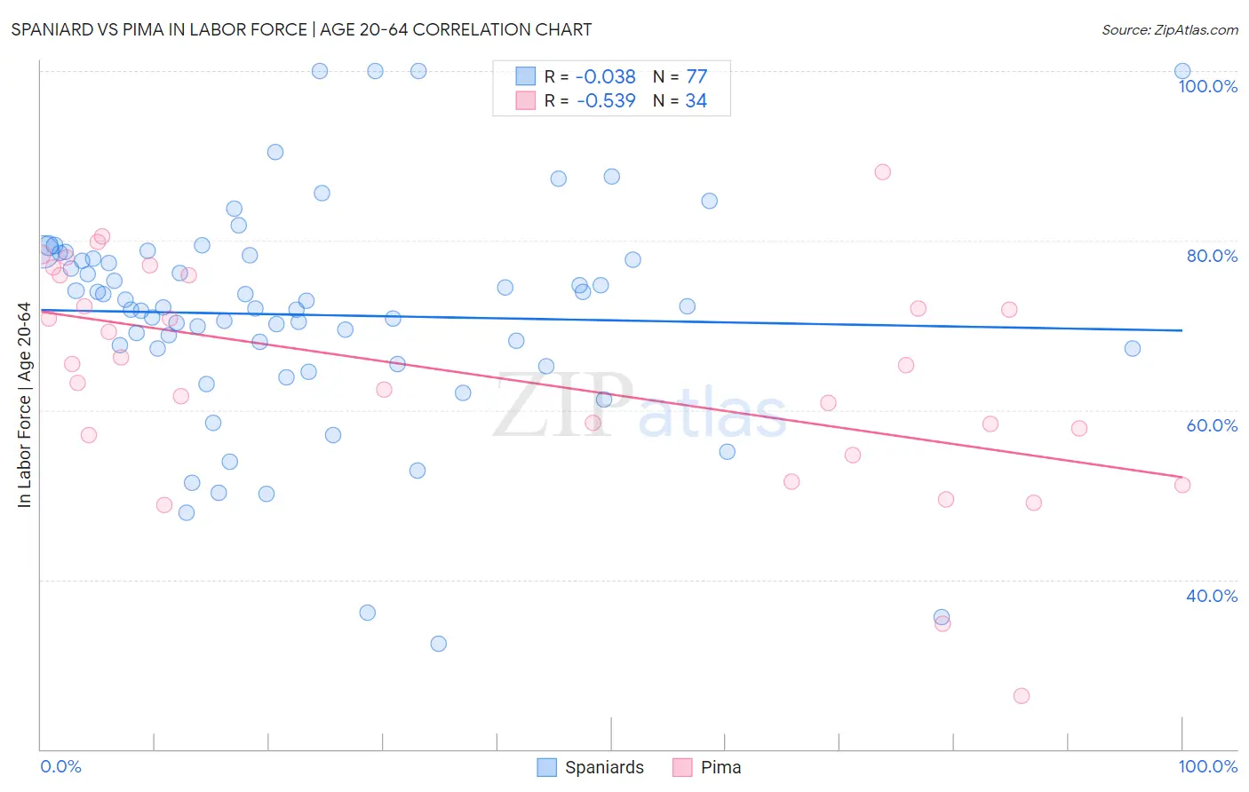 Spaniard vs Pima In Labor Force | Age 20-64