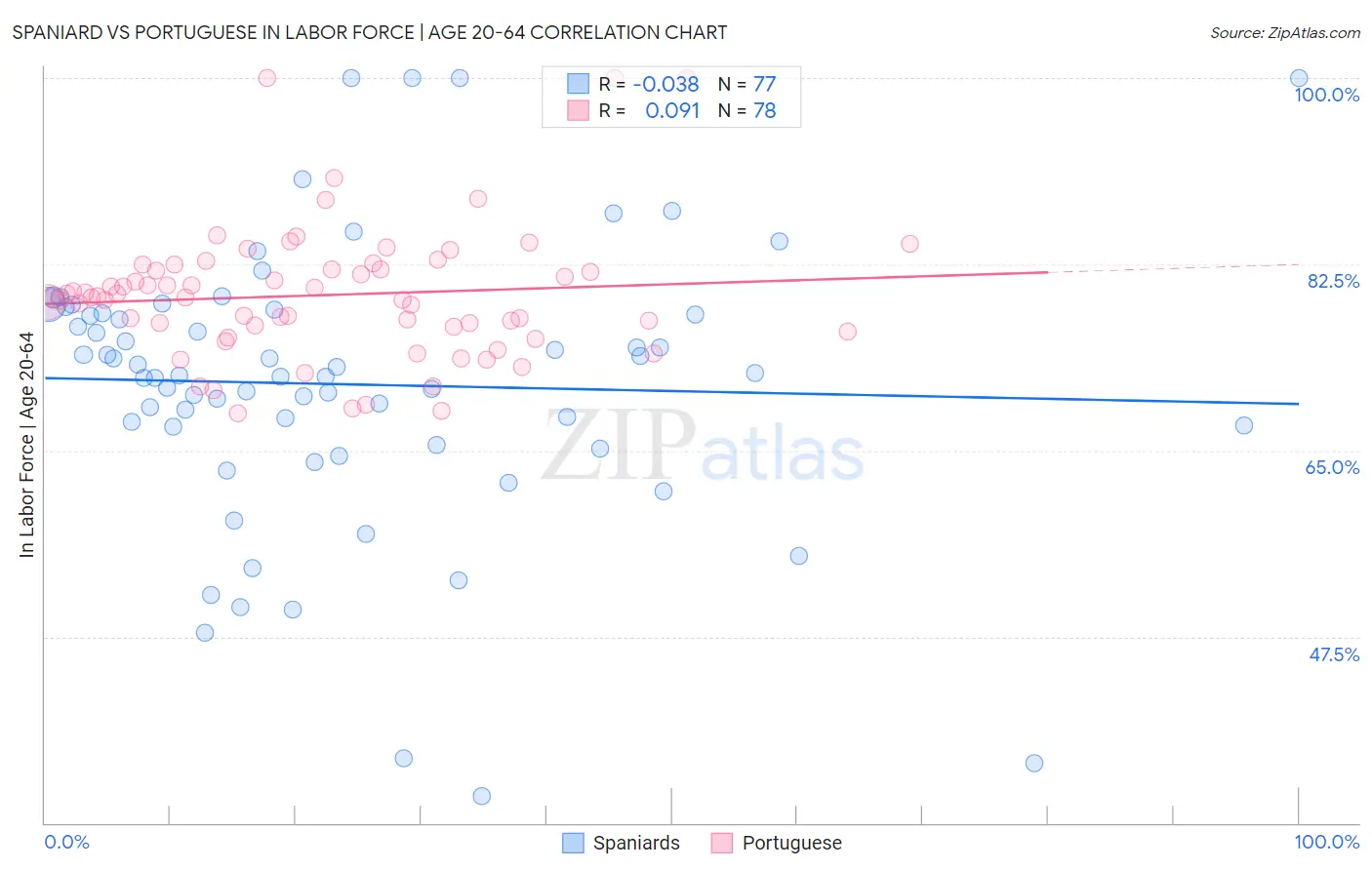 Spaniard vs Portuguese In Labor Force | Age 20-64