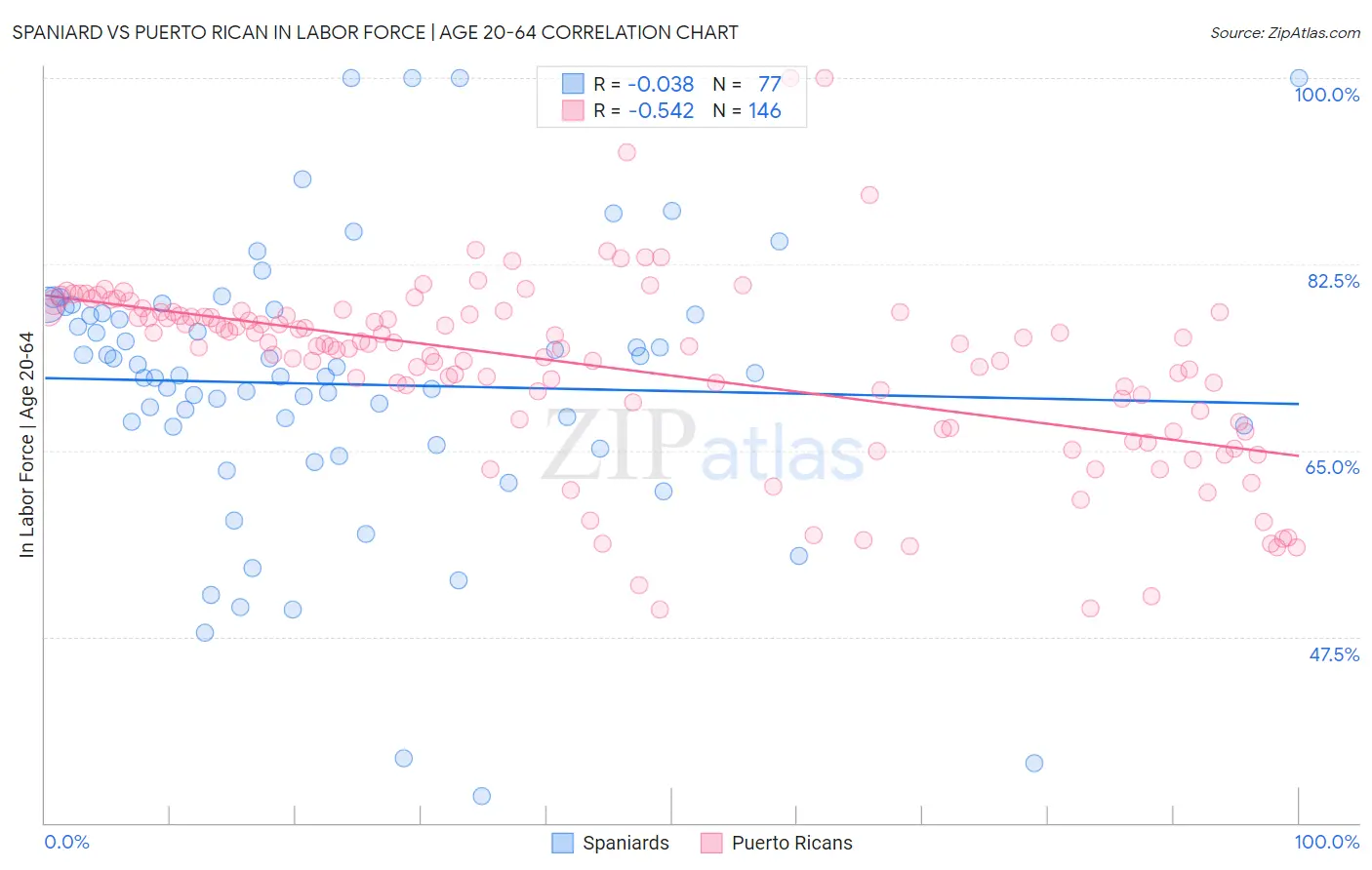 Spaniard vs Puerto Rican In Labor Force | Age 20-64