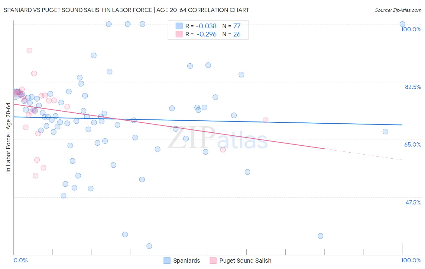 Spaniard vs Puget Sound Salish In Labor Force | Age 20-64