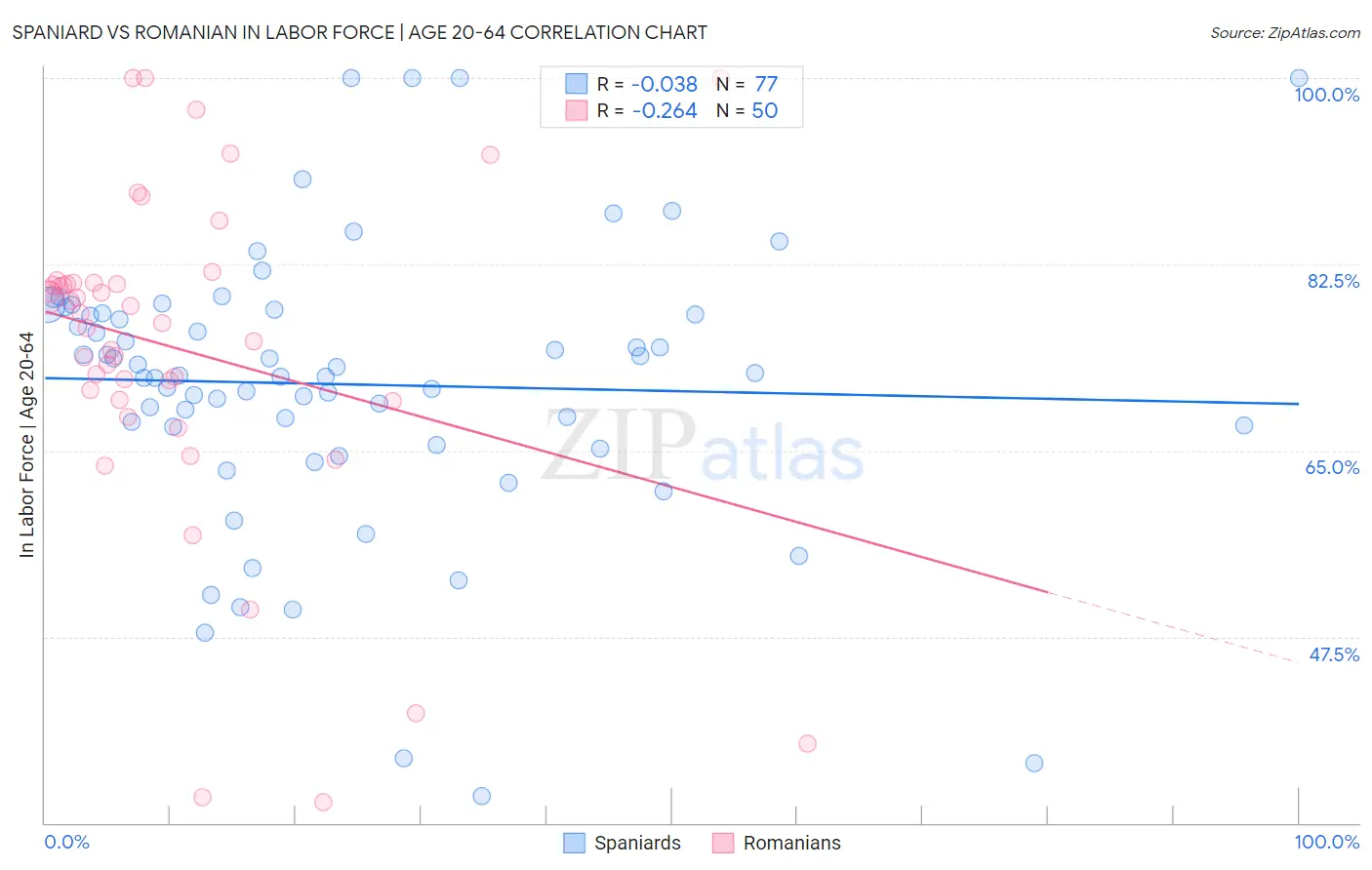 Spaniard vs Romanian In Labor Force | Age 20-64