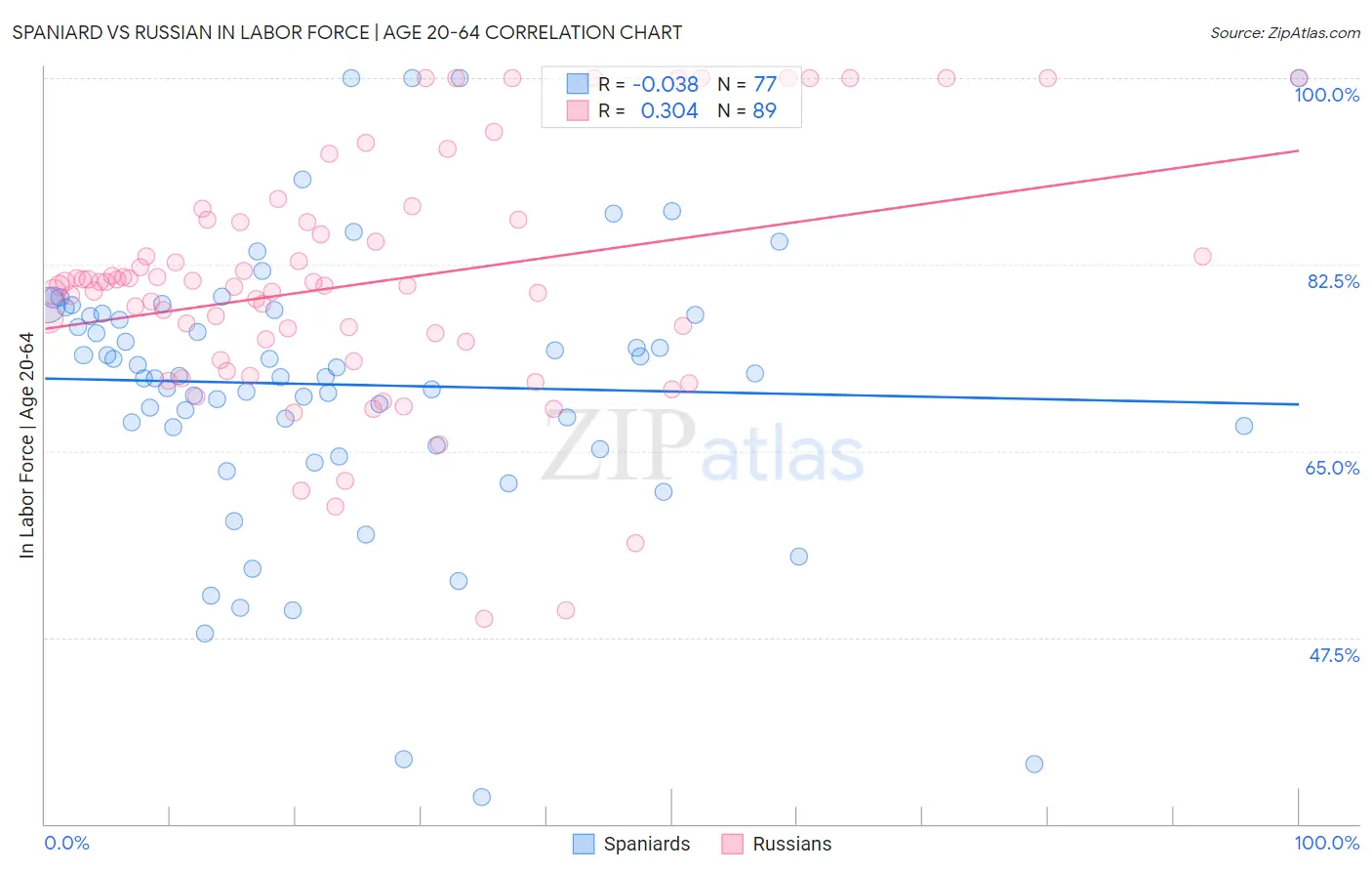 Spaniard vs Russian In Labor Force | Age 20-64