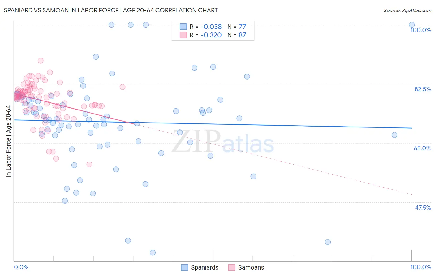 Spaniard vs Samoan In Labor Force | Age 20-64