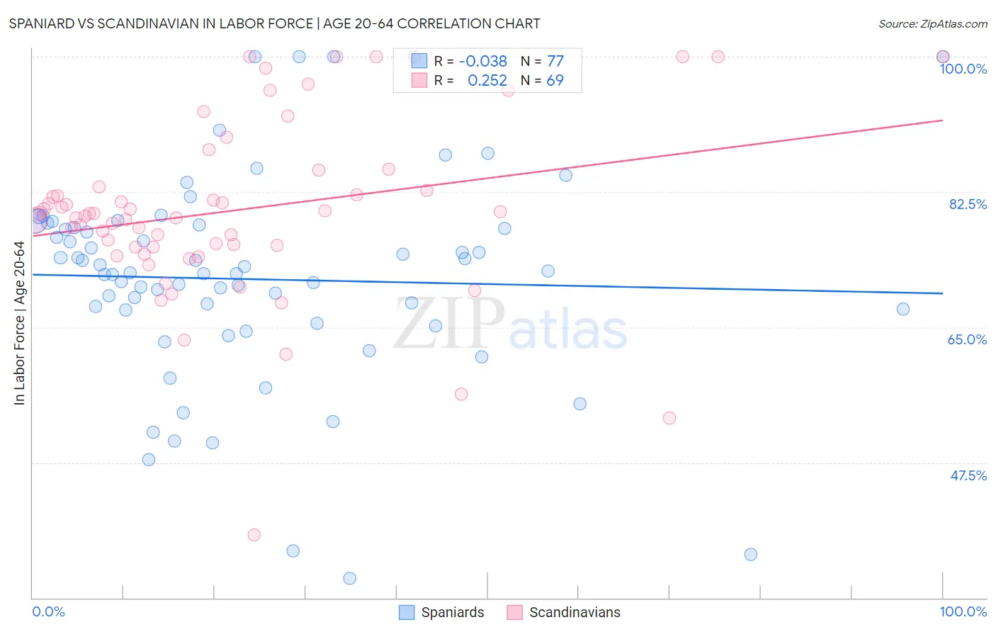 Spaniard vs Scandinavian In Labor Force | Age 20-64