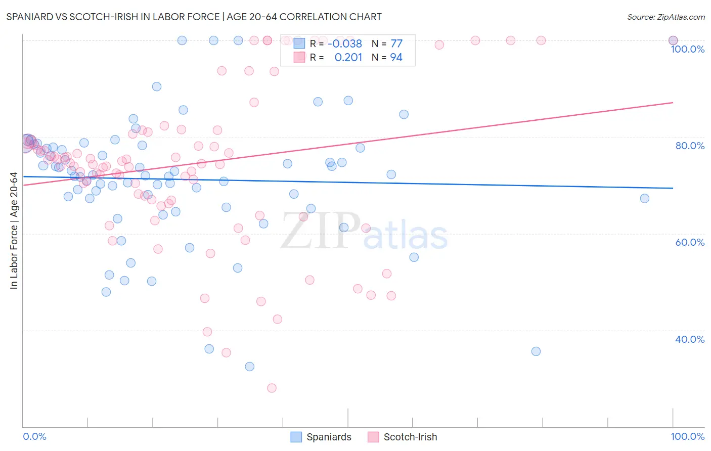 Spaniard vs Scotch-Irish In Labor Force | Age 20-64
