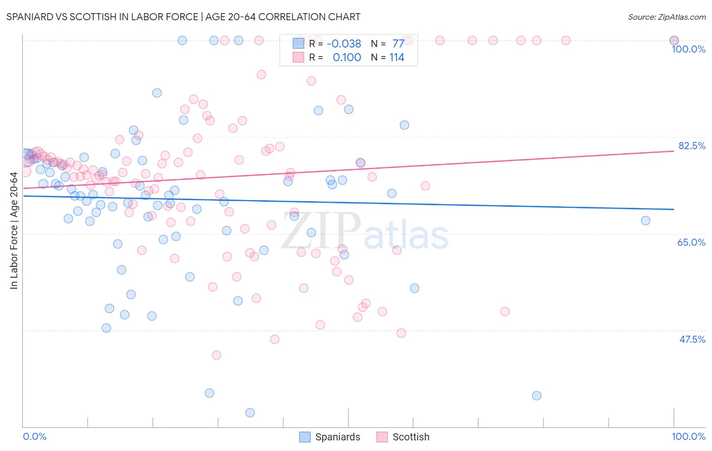 Spaniard vs Scottish In Labor Force | Age 20-64