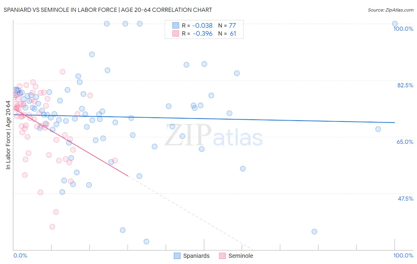 Spaniard vs Seminole In Labor Force | Age 20-64