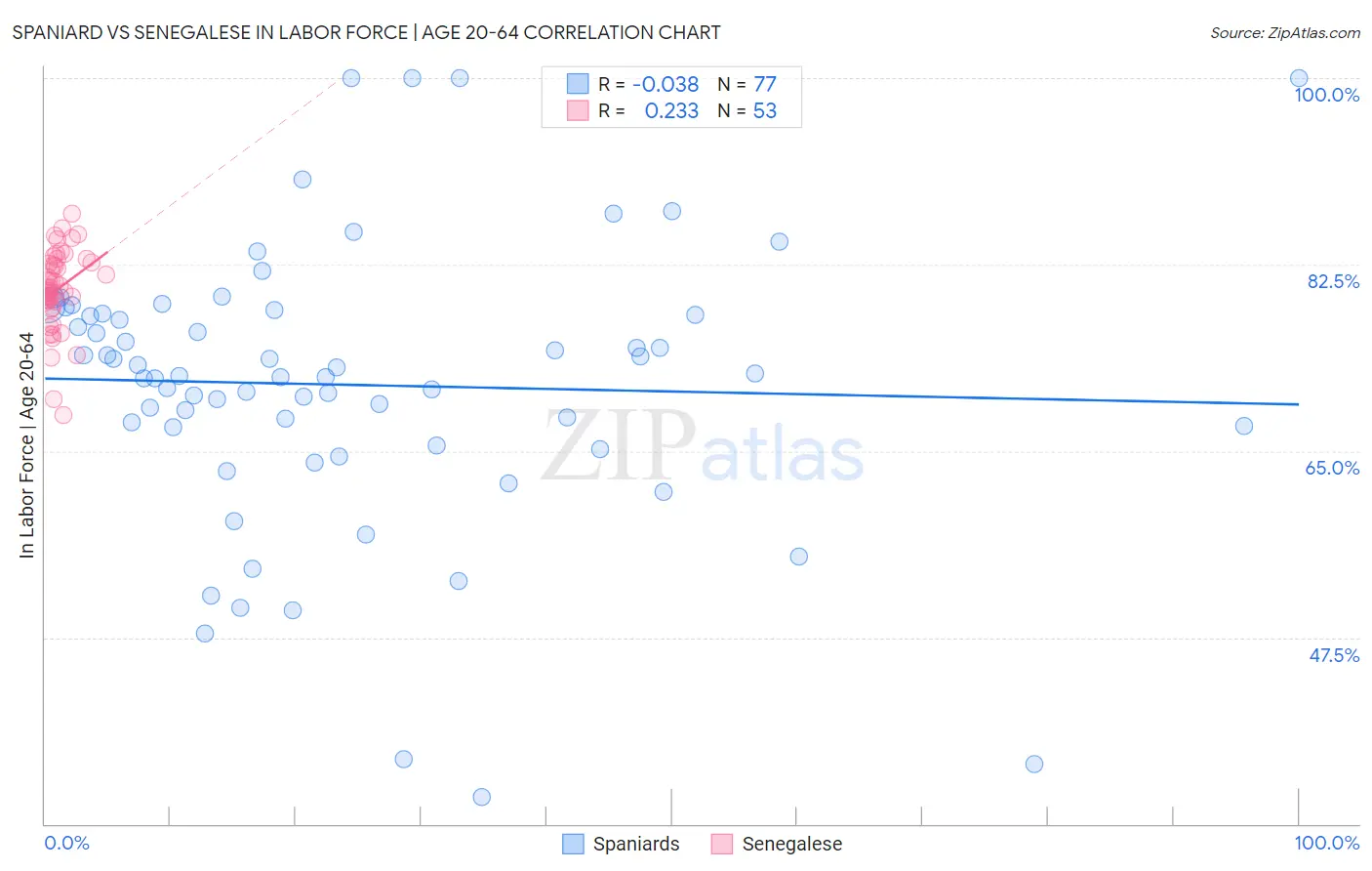 Spaniard vs Senegalese In Labor Force | Age 20-64
