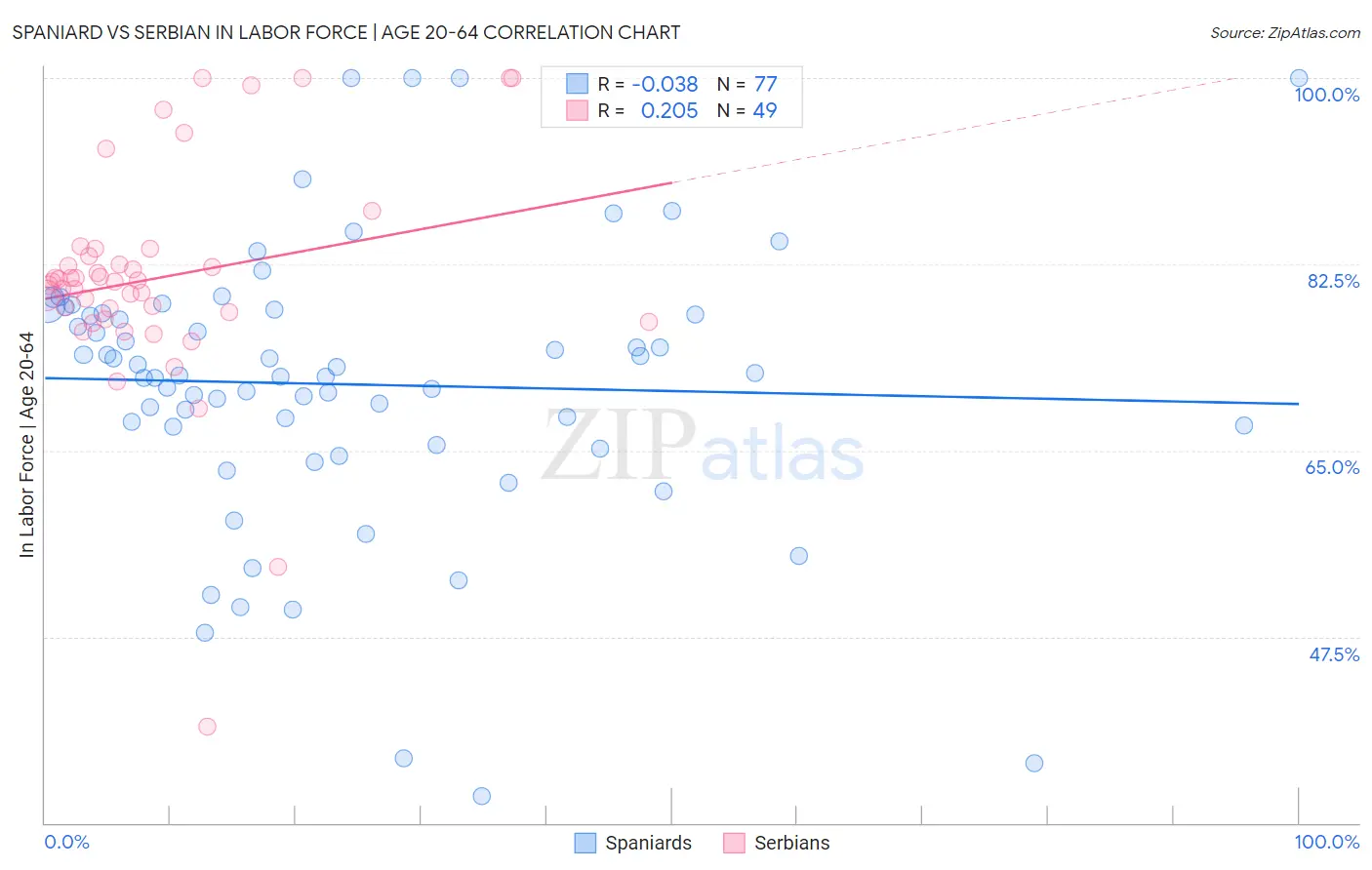 Spaniard vs Serbian In Labor Force | Age 20-64