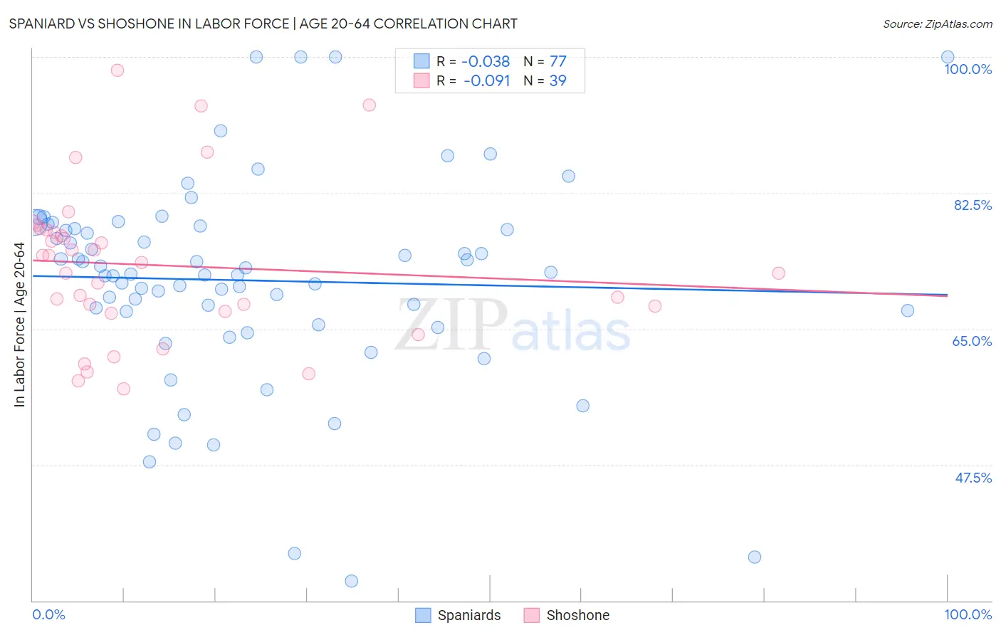 Spaniard vs Shoshone In Labor Force | Age 20-64