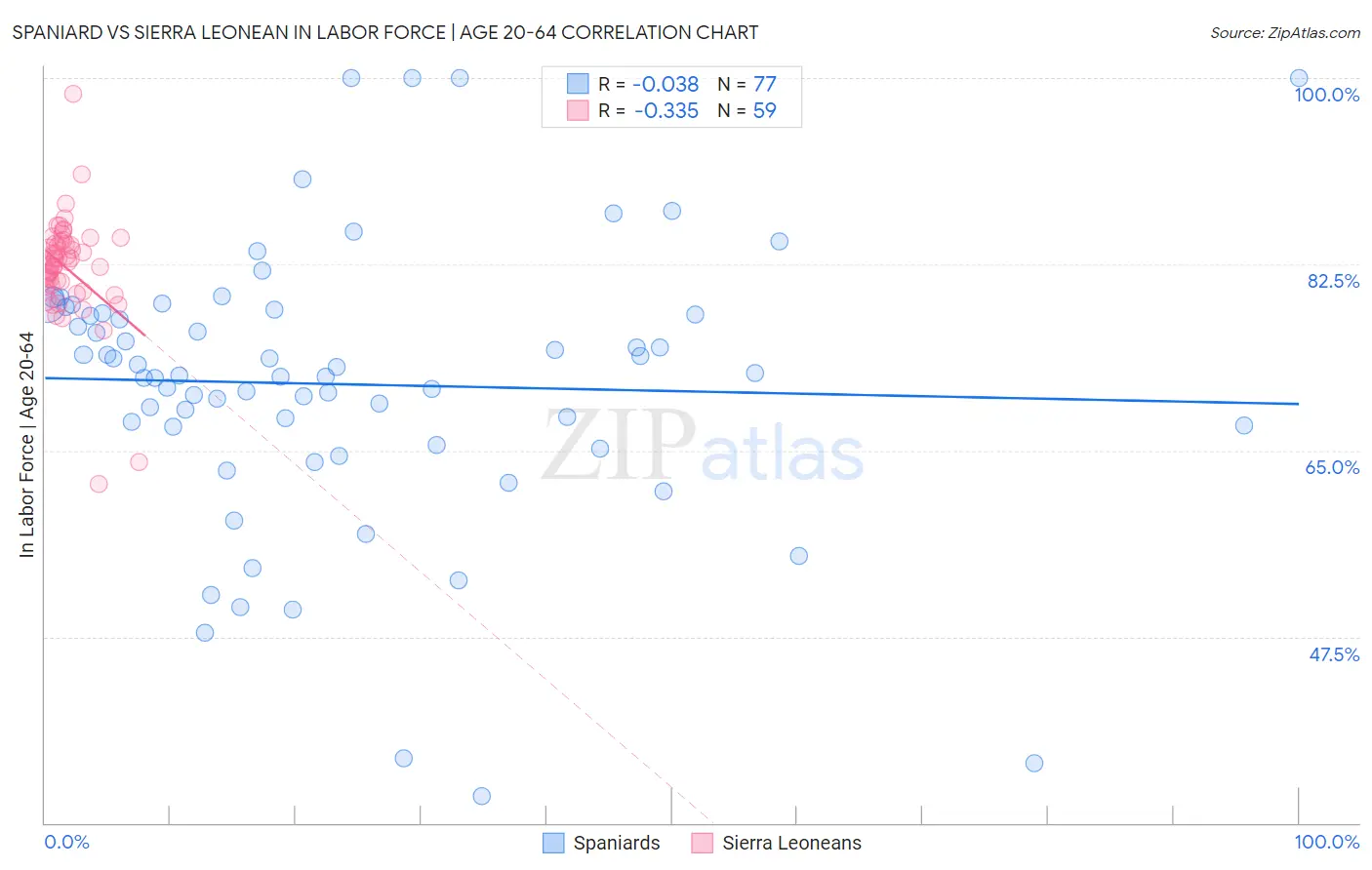 Spaniard vs Sierra Leonean In Labor Force | Age 20-64