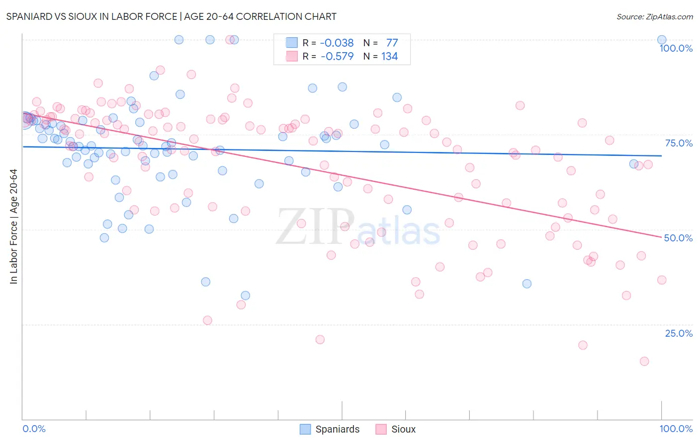 Spaniard vs Sioux In Labor Force | Age 20-64