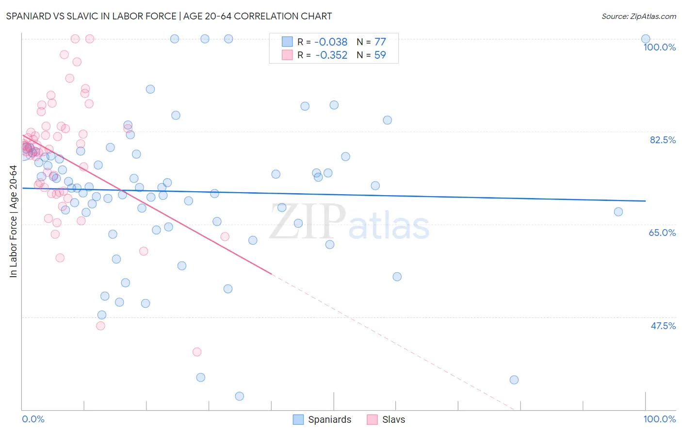 Spaniard vs Slavic In Labor Force | Age 20-64