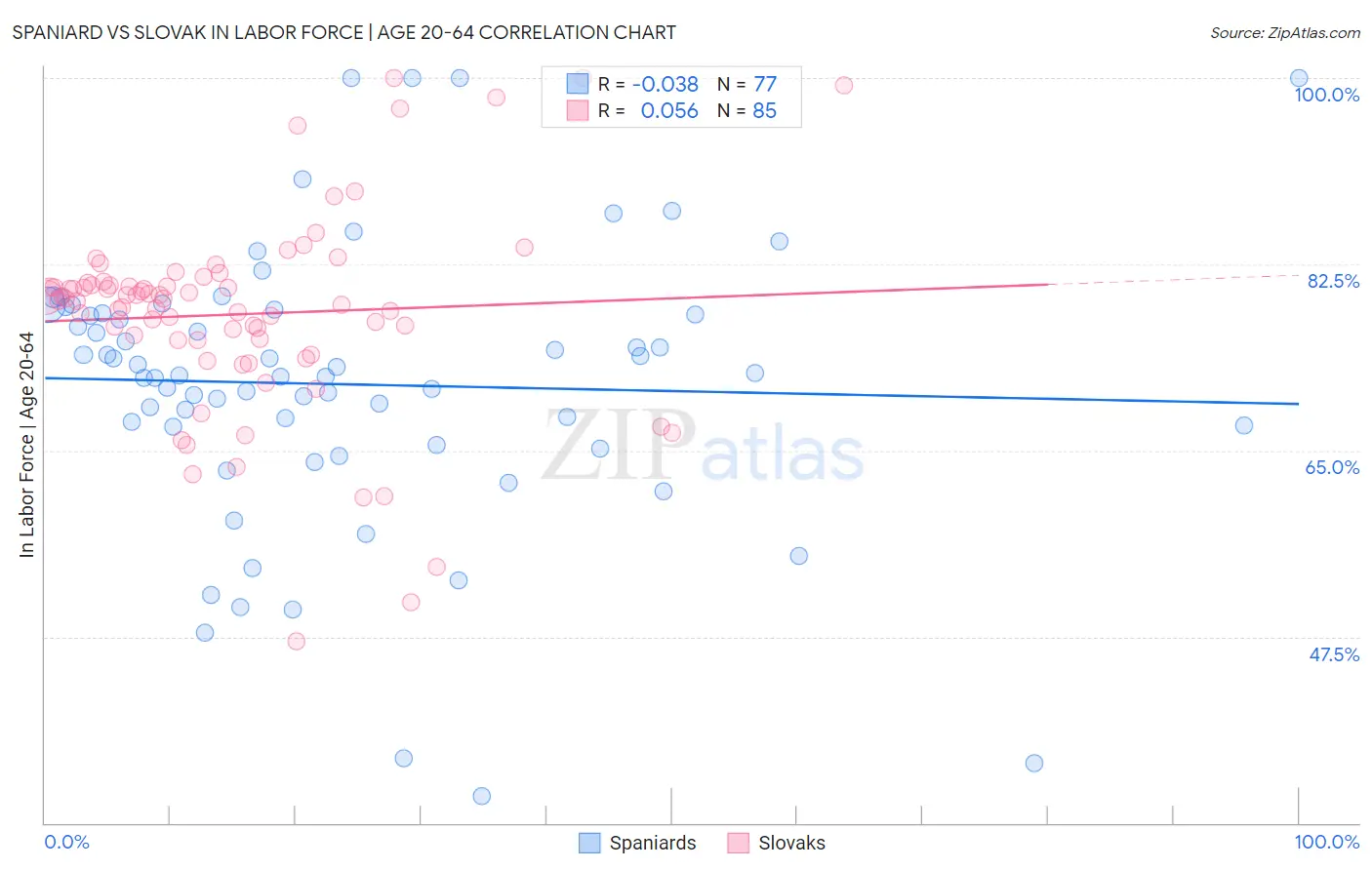 Spaniard vs Slovak In Labor Force | Age 20-64