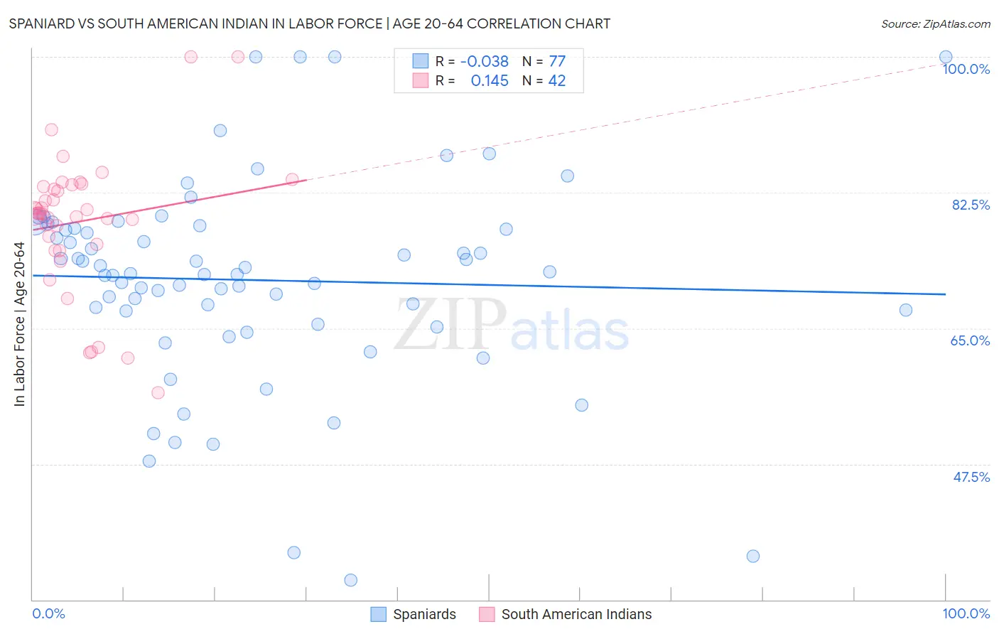 Spaniard vs South American Indian In Labor Force | Age 20-64