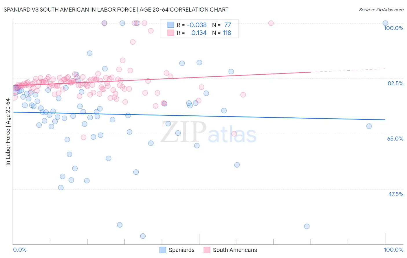 Spaniard vs South American In Labor Force | Age 20-64