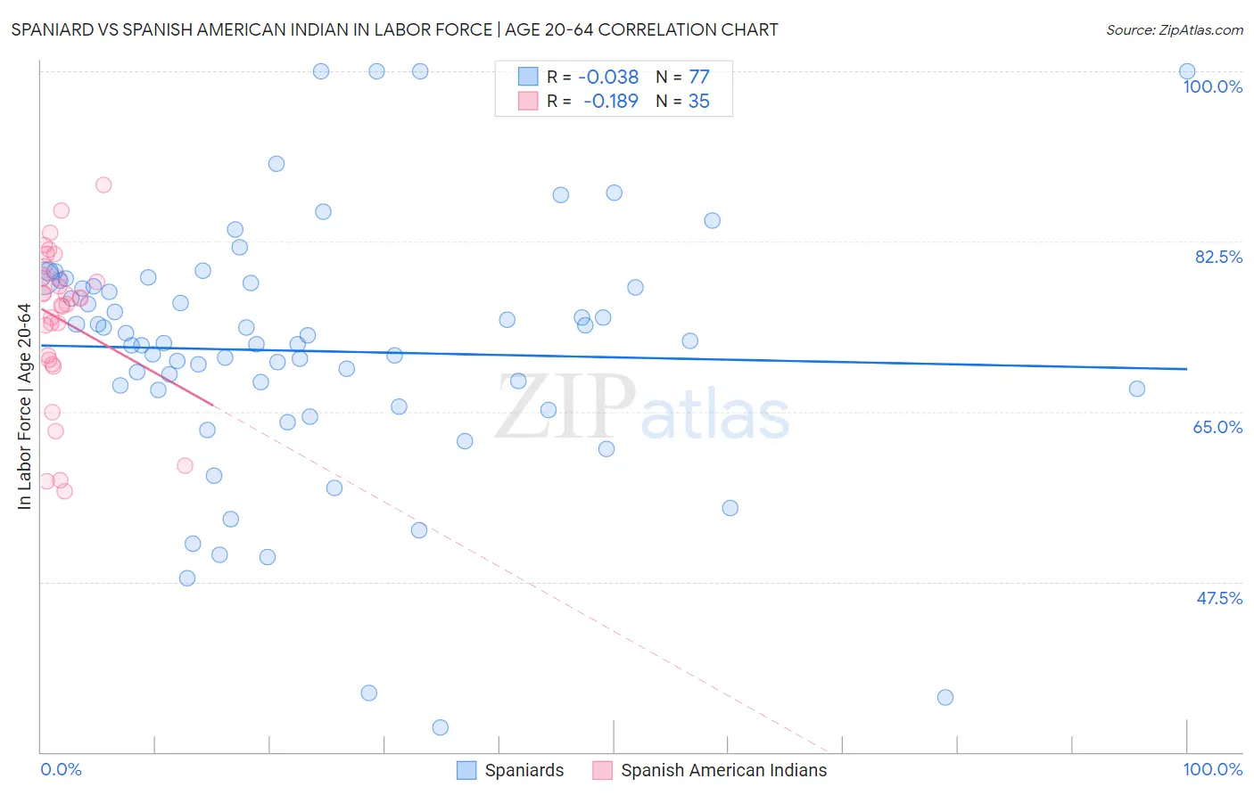 Spaniard vs Spanish American Indian In Labor Force | Age 20-64