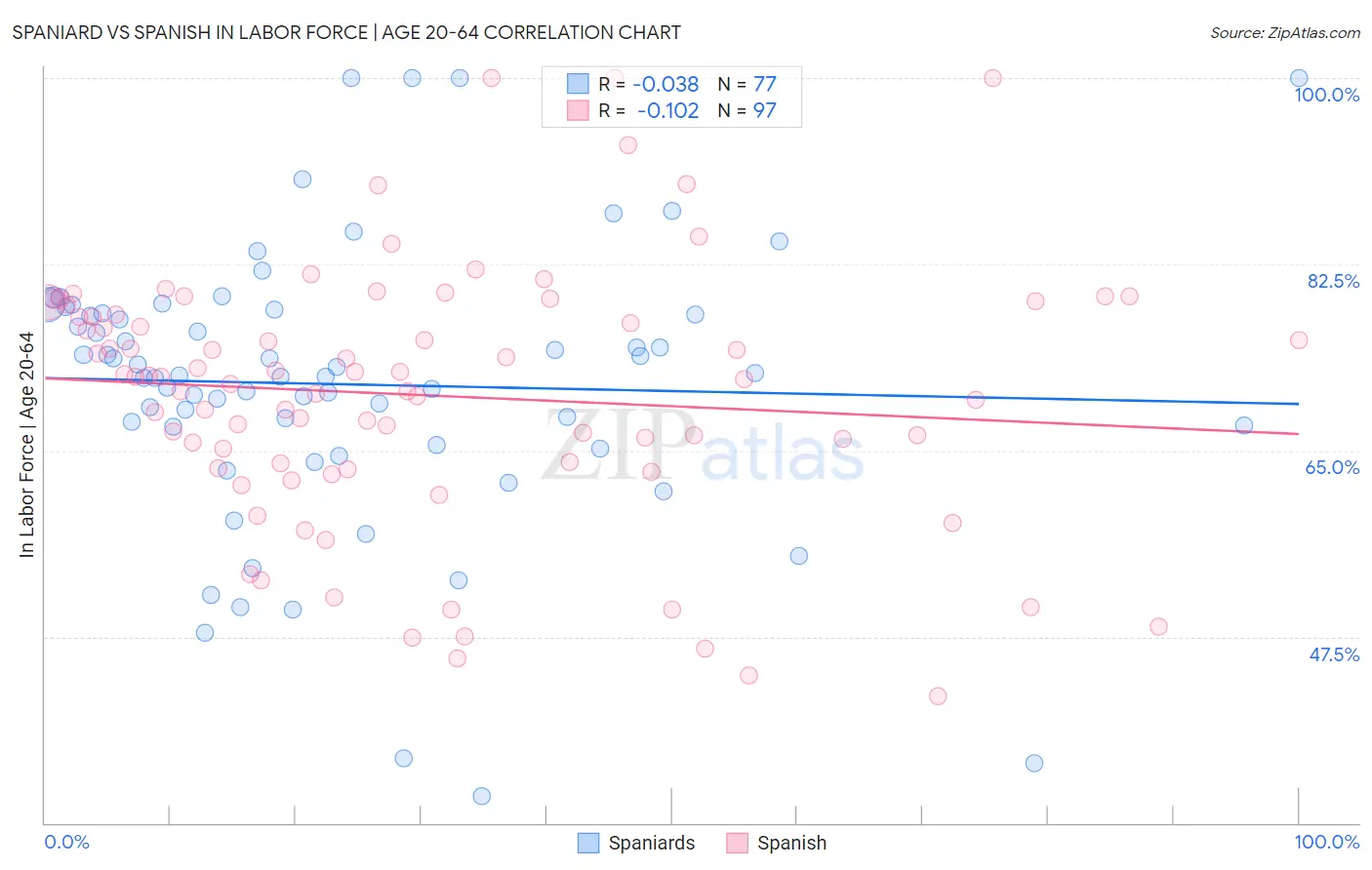 Spaniard vs Spanish In Labor Force | Age 20-64