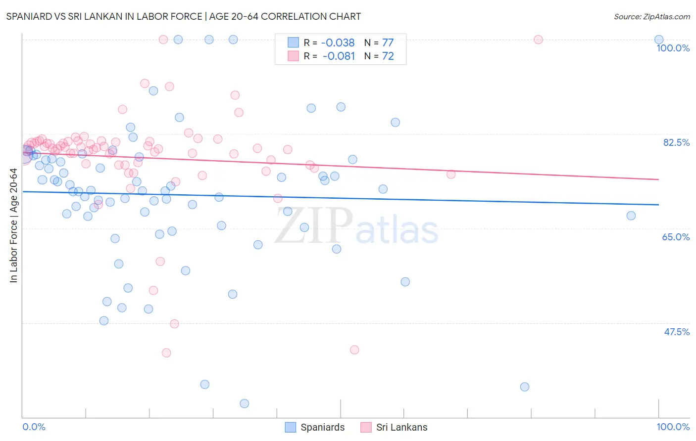 Spaniard vs Sri Lankan In Labor Force | Age 20-64