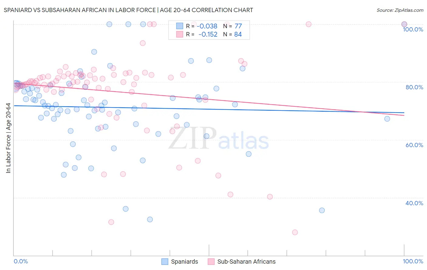 Spaniard vs Subsaharan African In Labor Force | Age 20-64