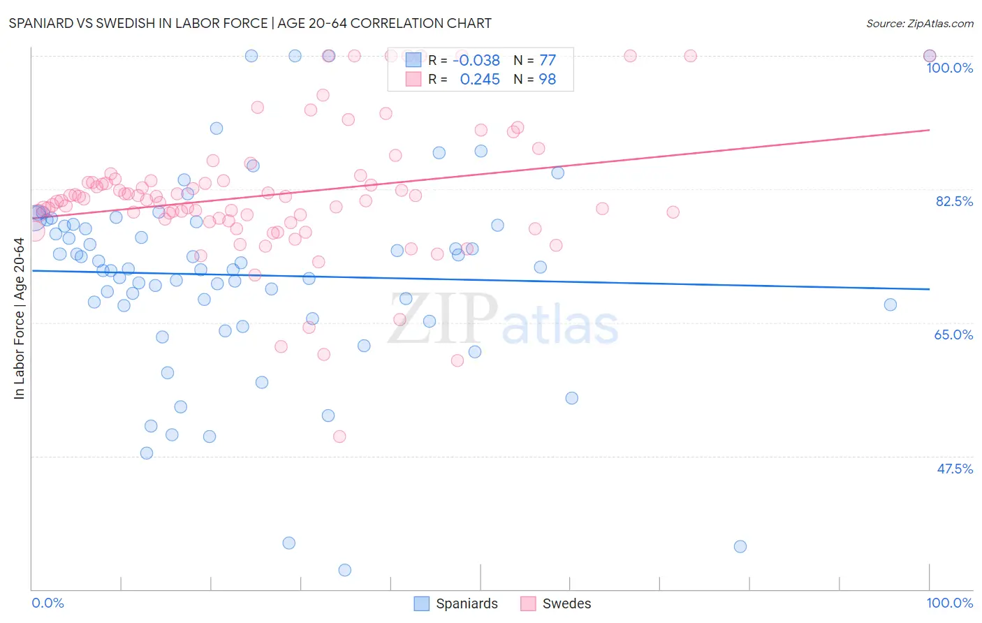 Spaniard vs Swedish In Labor Force | Age 20-64