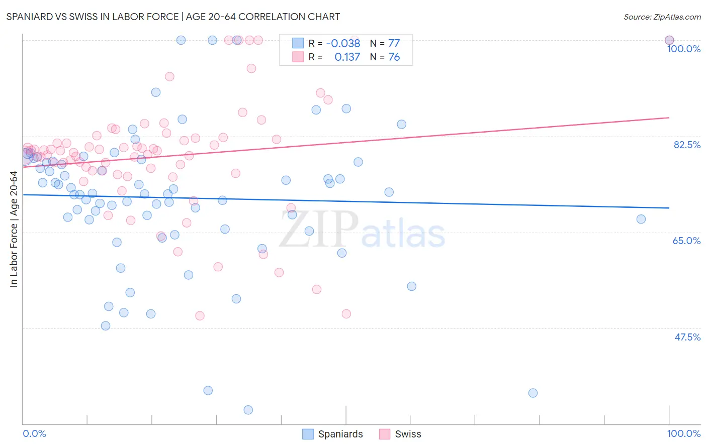 Spaniard vs Swiss In Labor Force | Age 20-64