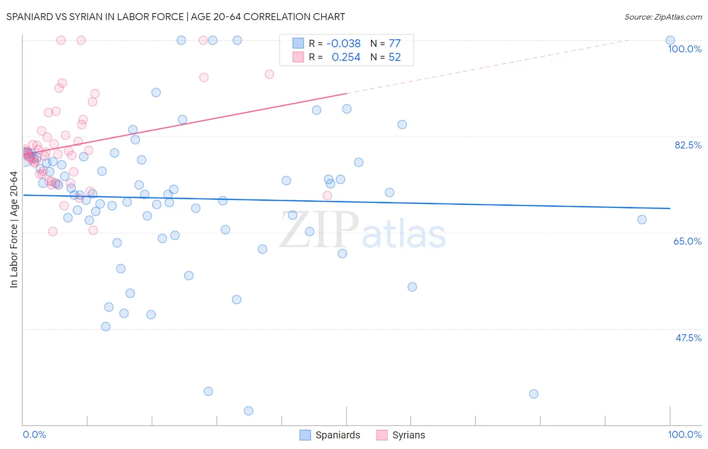 Spaniard vs Syrian In Labor Force | Age 20-64
