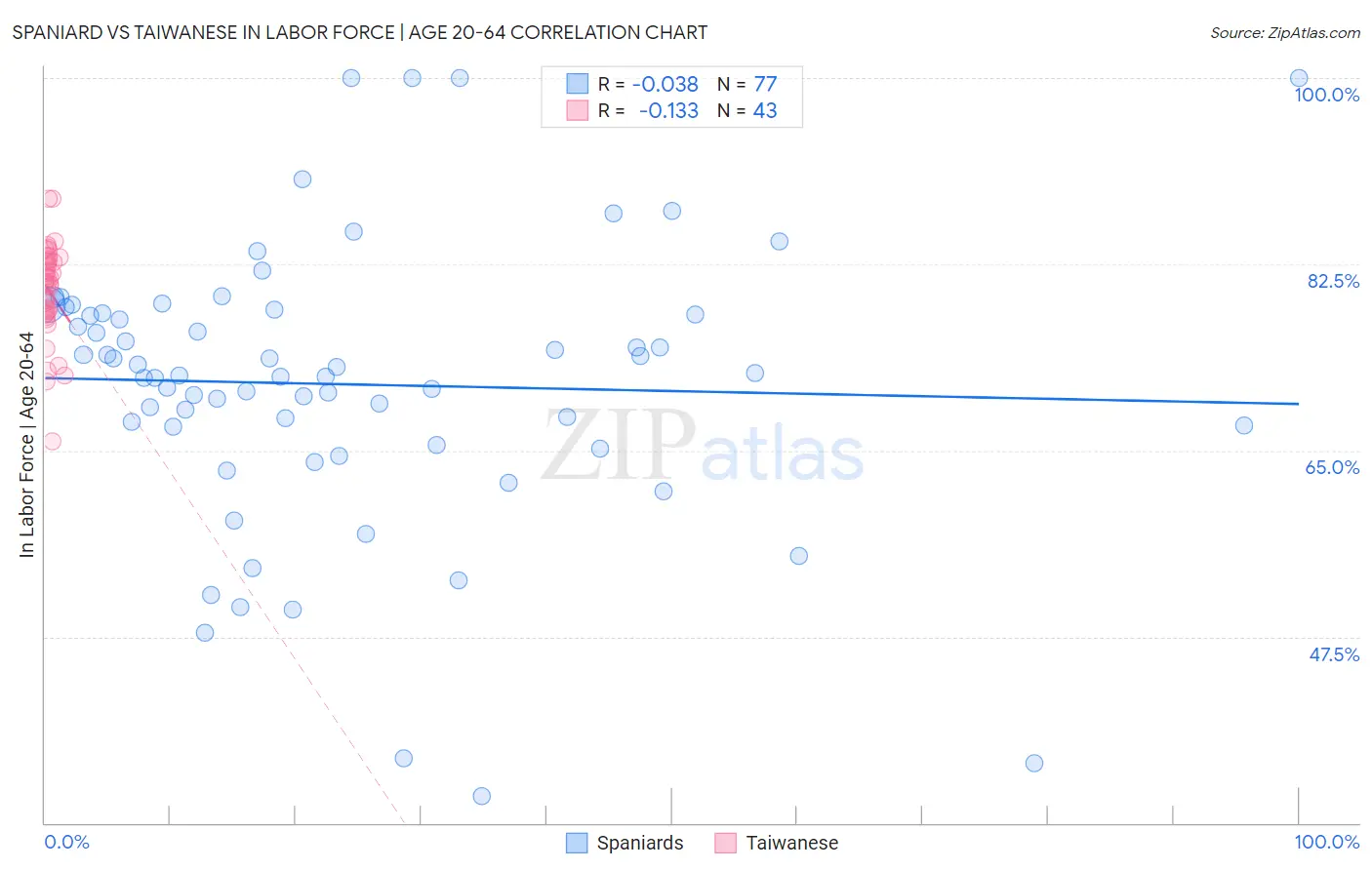 Spaniard vs Taiwanese In Labor Force | Age 20-64